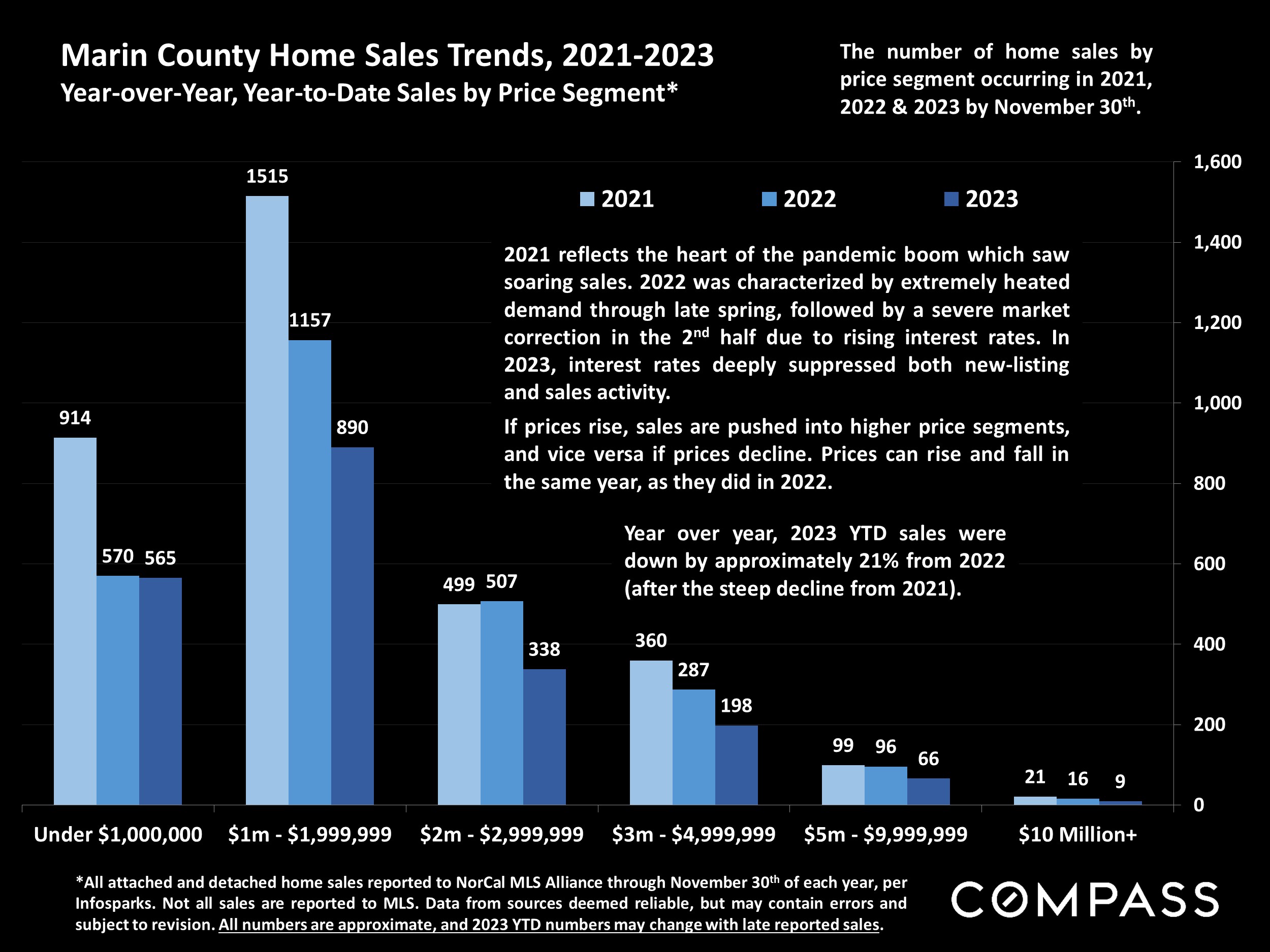 Marin County Home Sales Trends, 2021-2023 Year-over-Year, Year-to-Date Sales by Price Segment*