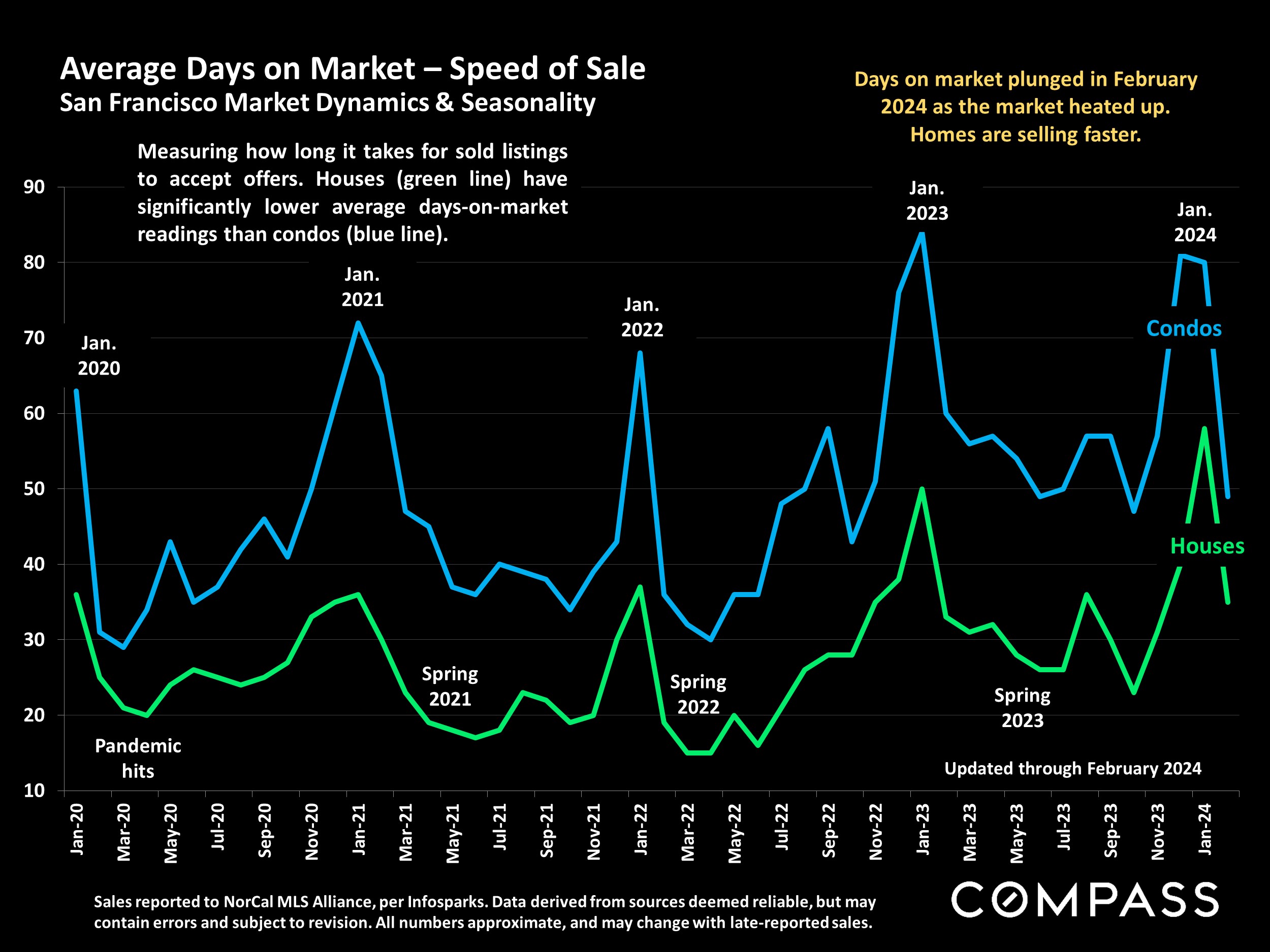 Average Days on Market - Speed of Sale San Francisco Market Dynamics & Seasonality