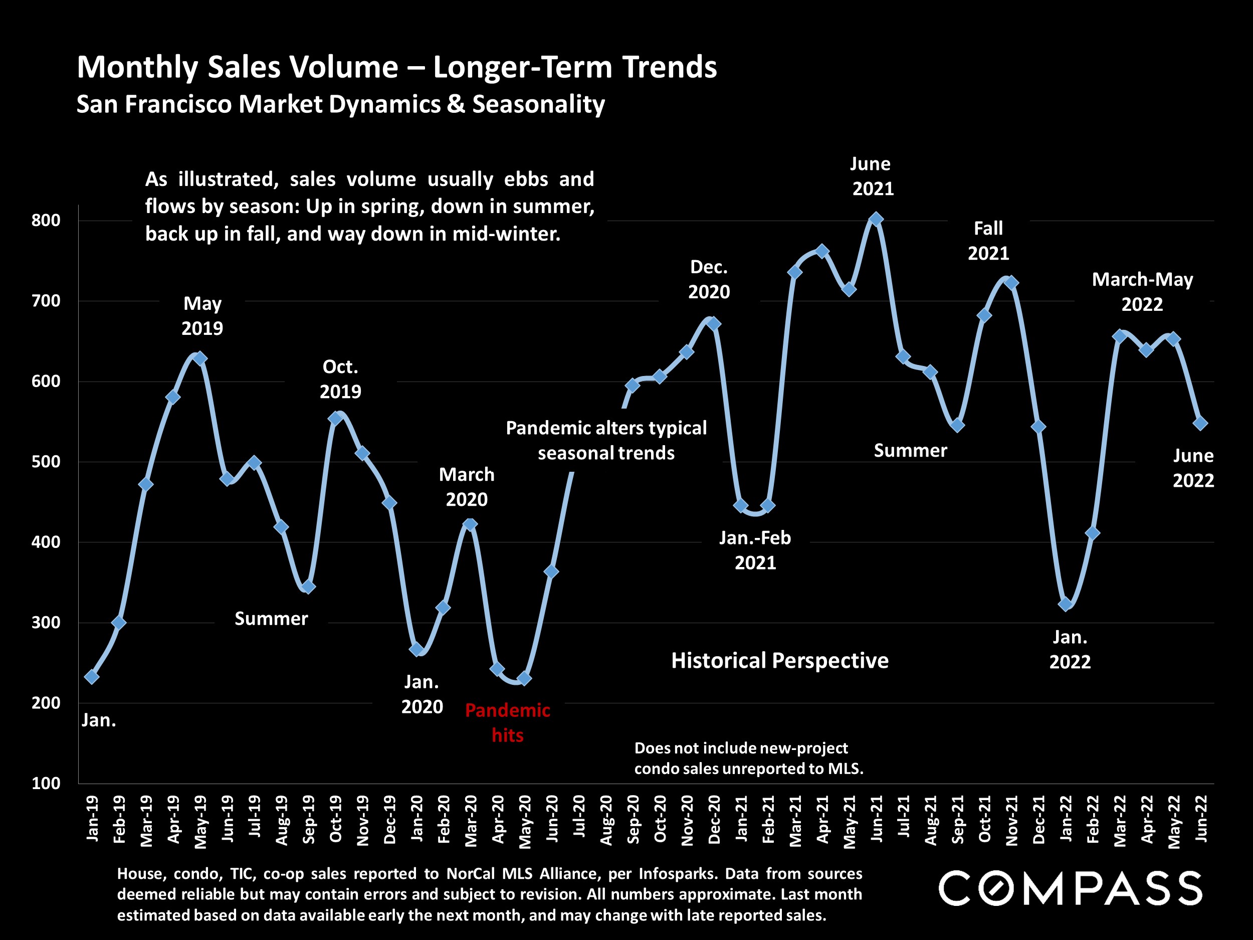 Slide showing Monthly Sales Volume – Longer-Term Trends