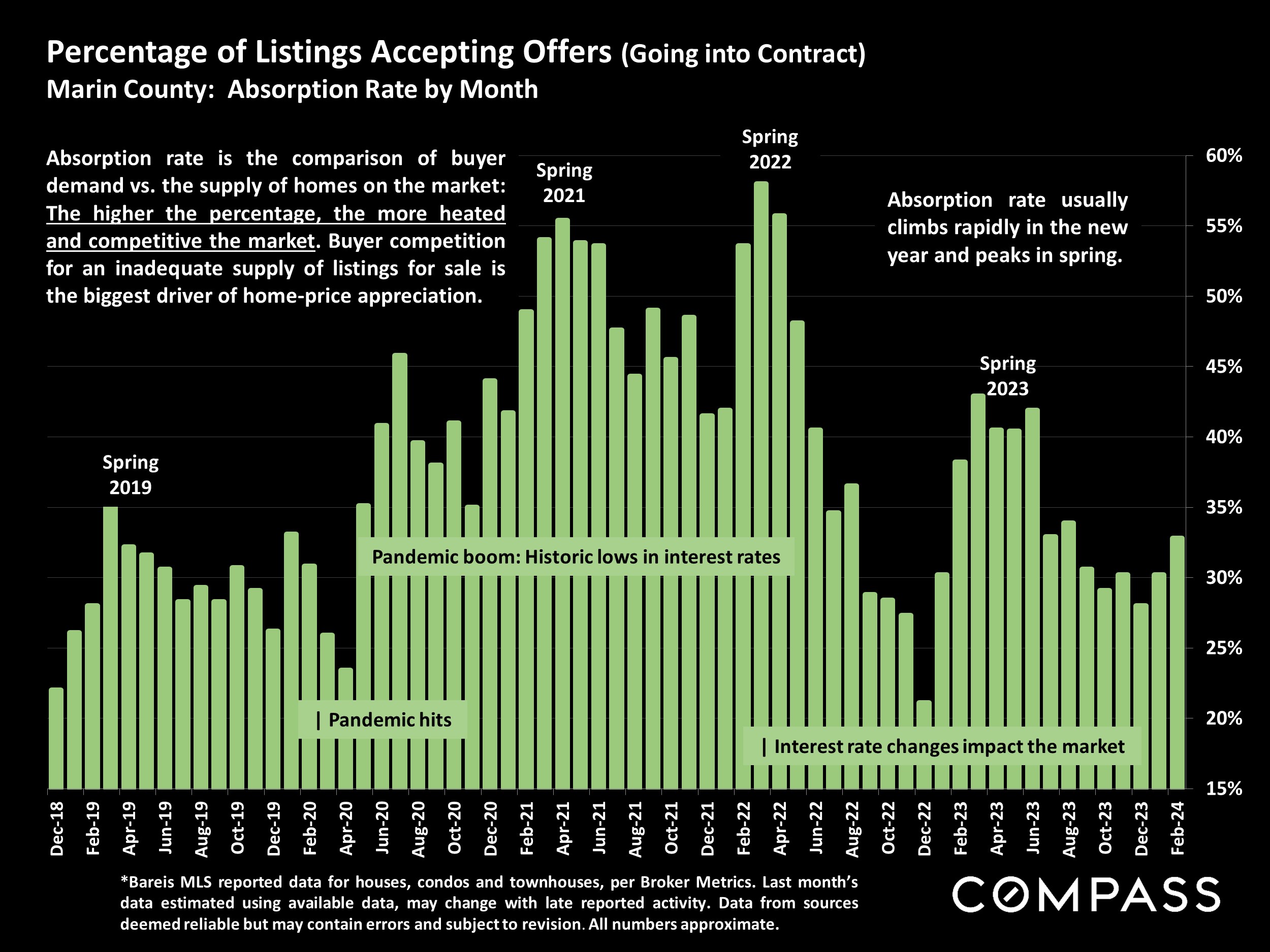 Percentage of Listings Accepting Offers (Going into Contract) Marin County: Absorption Rate by Month