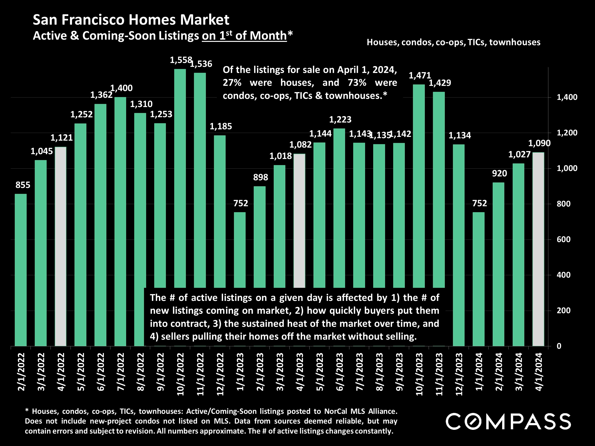 San Francisco Homes Market Active & Coming-Soon Listings on 1st of Month*