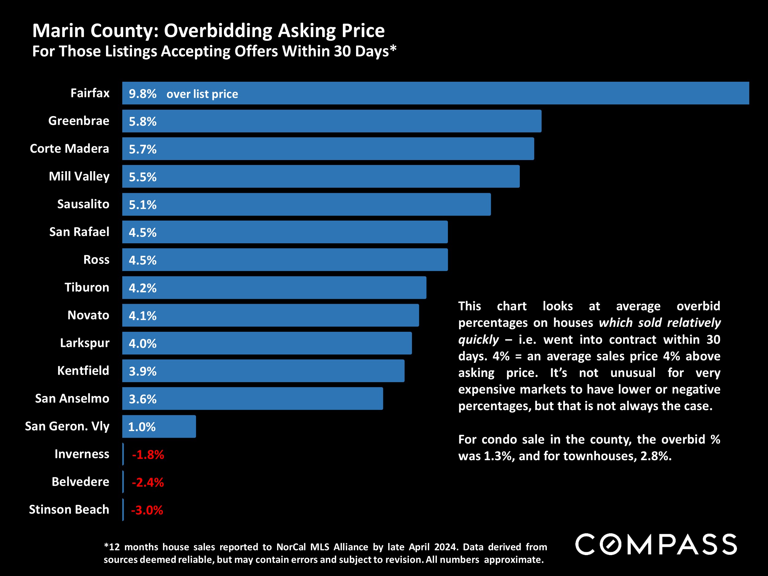 Marin County: Overbidding Asking Price For Those Listings Accepting Offers Within 30 Days*