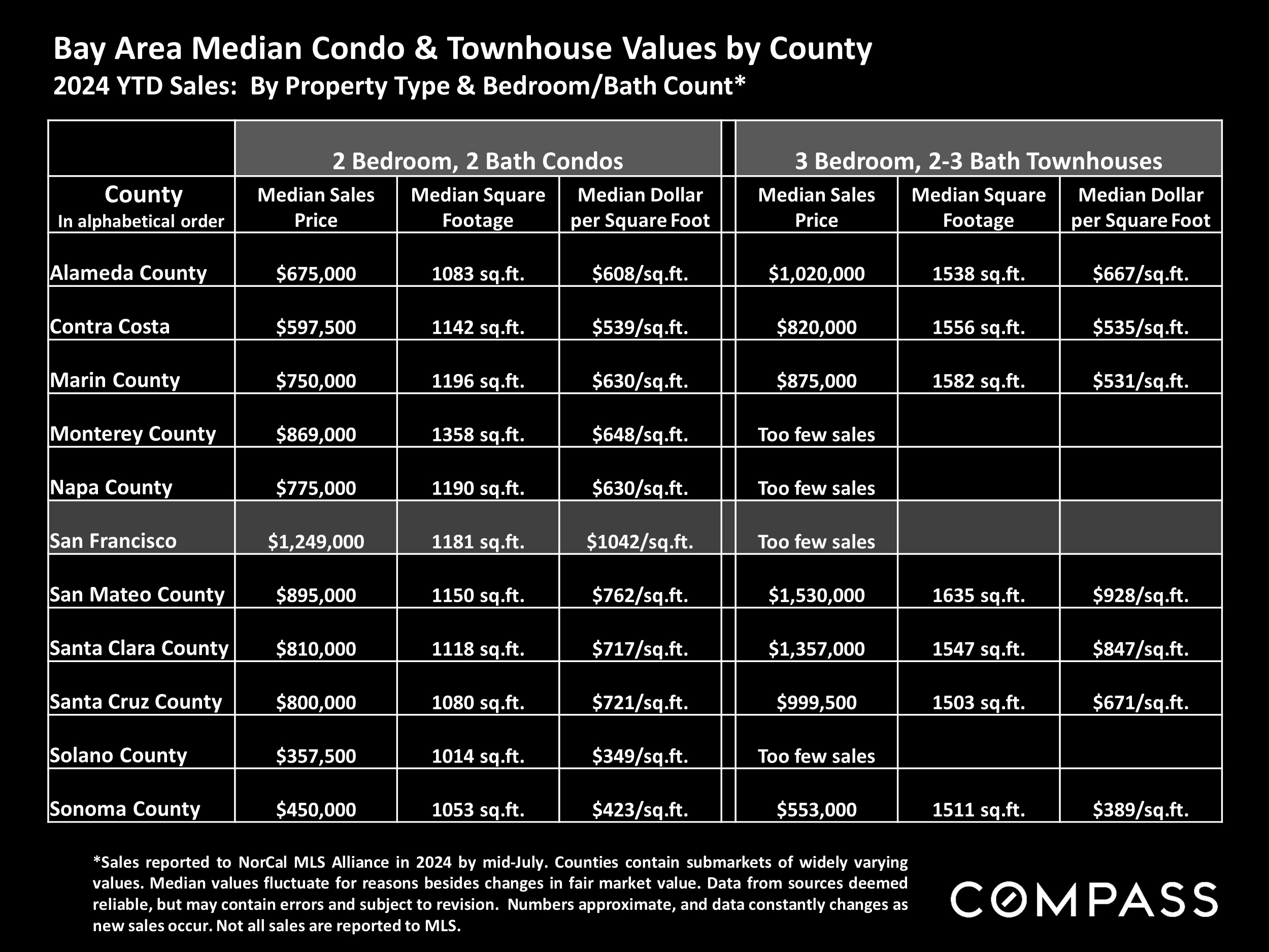 Bay Area Median Condo & Townhouse Values by County 2024 YTD Sales: By Property Type & Bedroom/Bath Count*