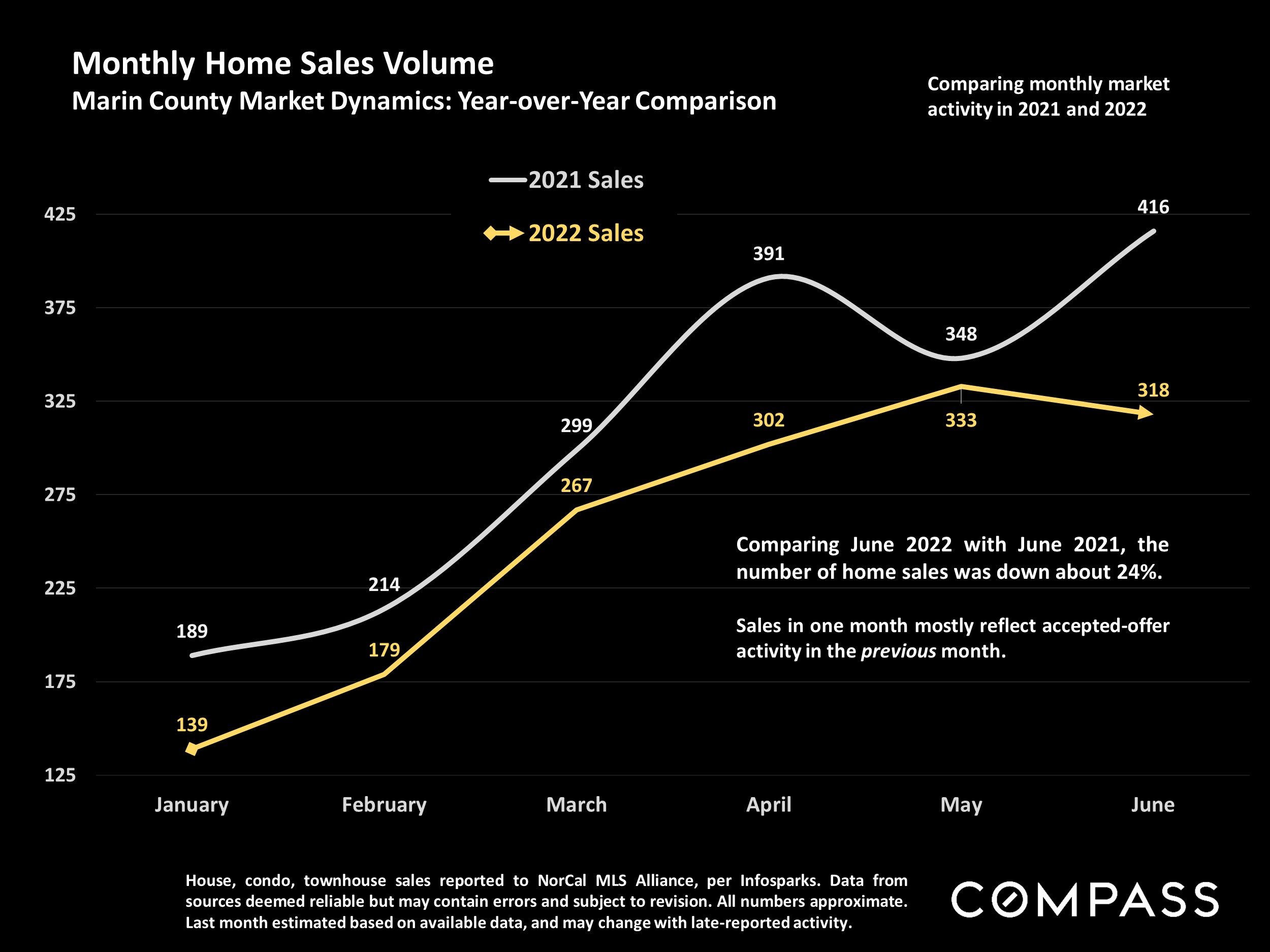Slide showing Monthly Home Sales Volume