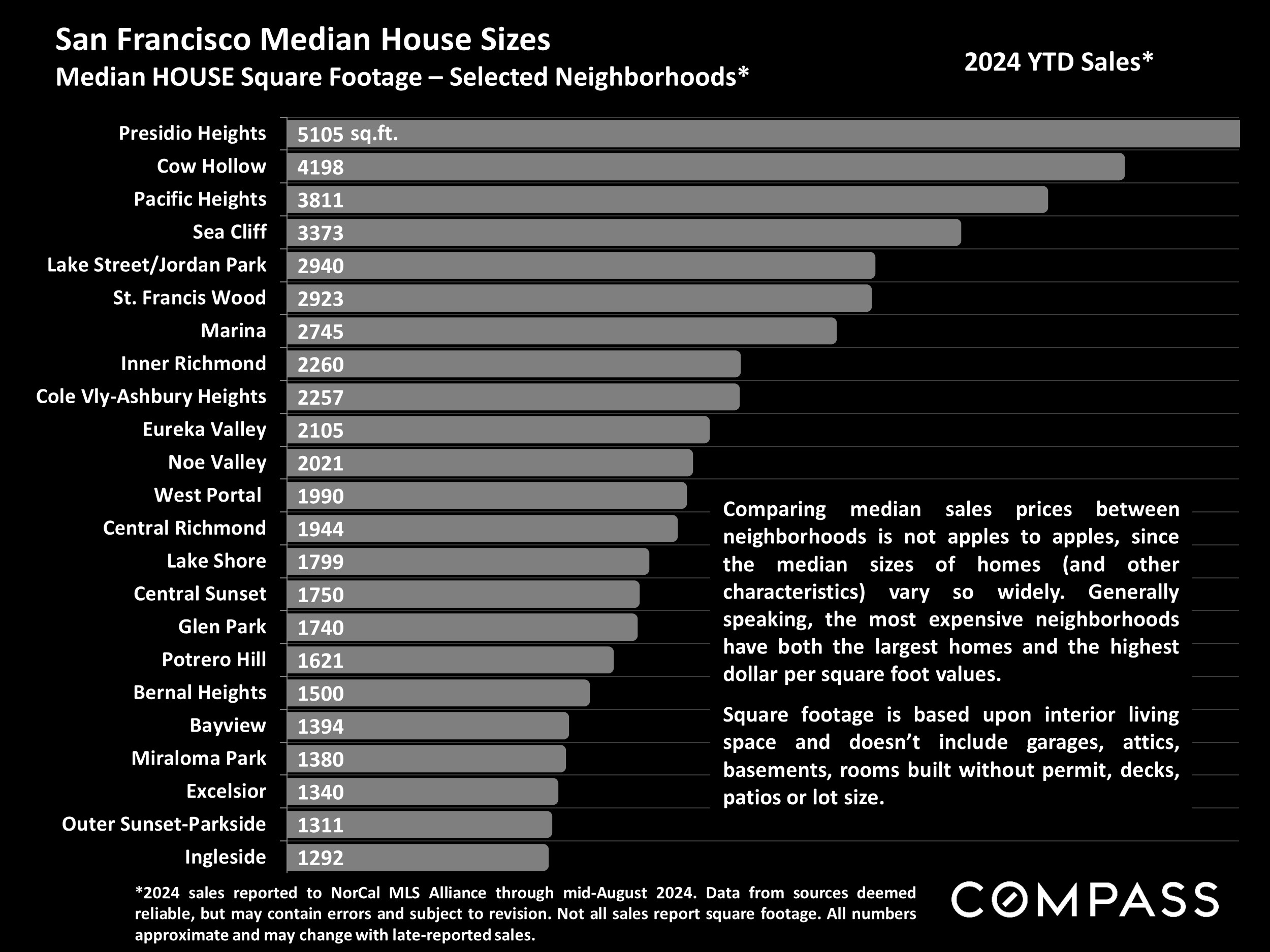 San Francisco Median House Sizes Median HOUSE Square Footage - Selected Neighborhoods*
