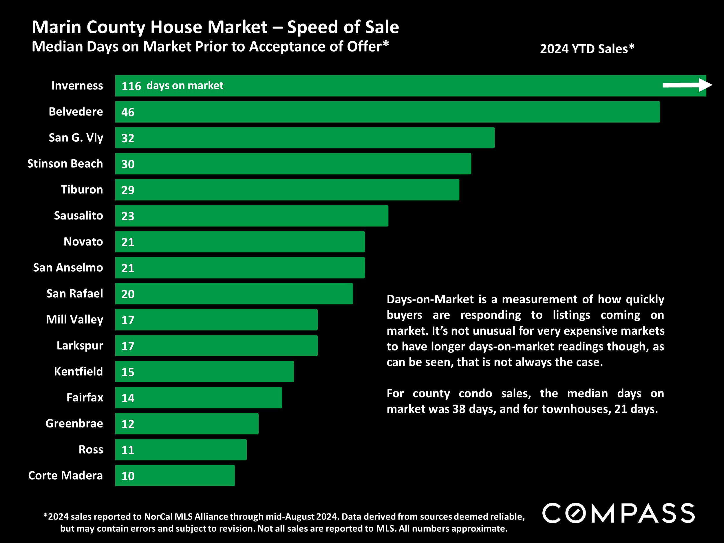 Marin County House Market - Speed of Sale Median Days on Market Prior to Acceptance of Offer*