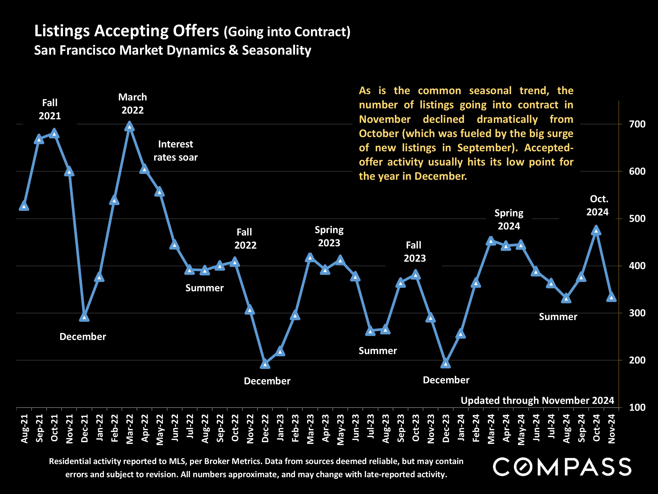 Listings Accepting Offers (Going into Contract) San Francisco Market Dynamics & Seasonality