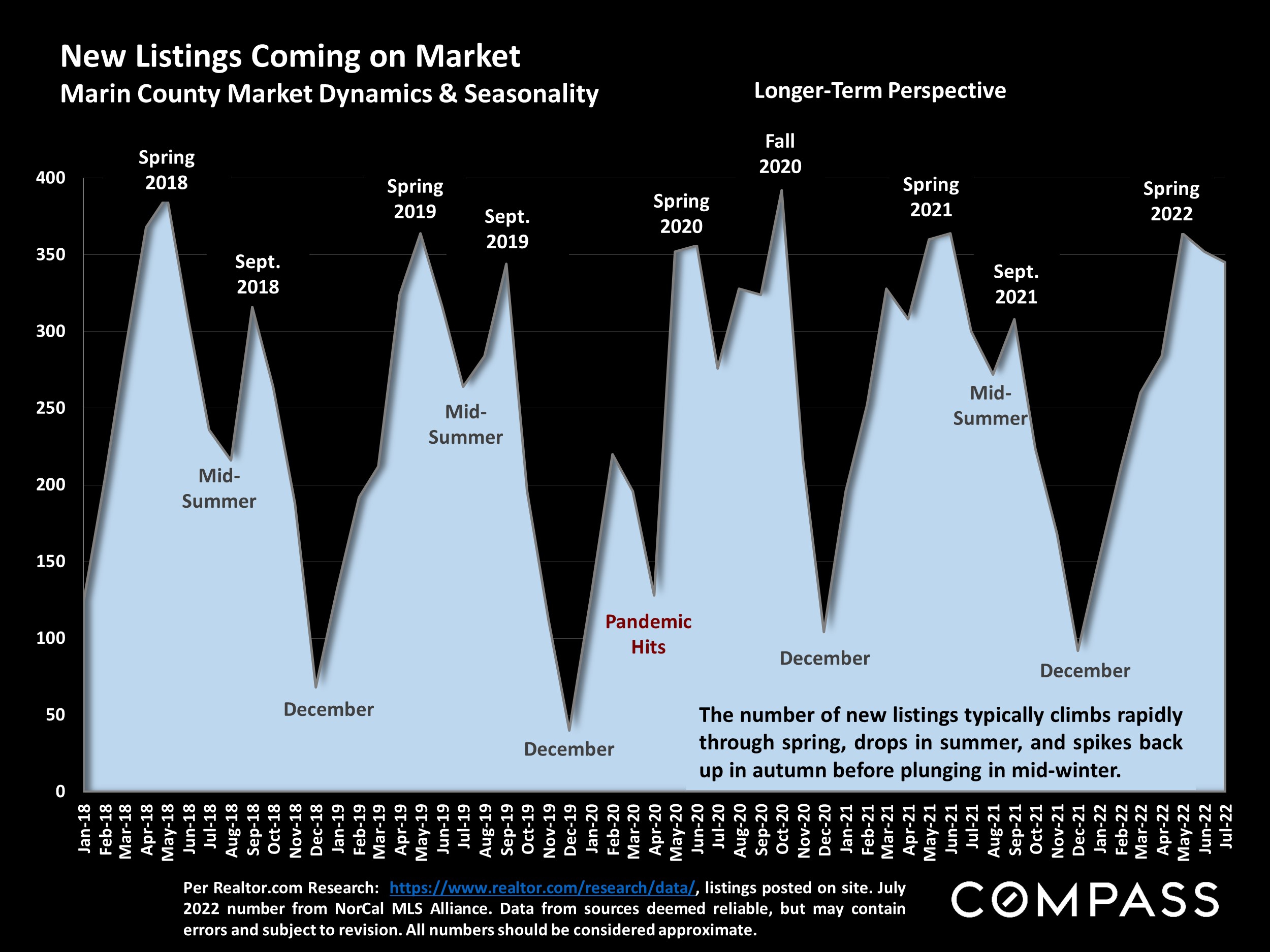 New Listings Coming on Market Marin County Market Dynamics & Seasonality