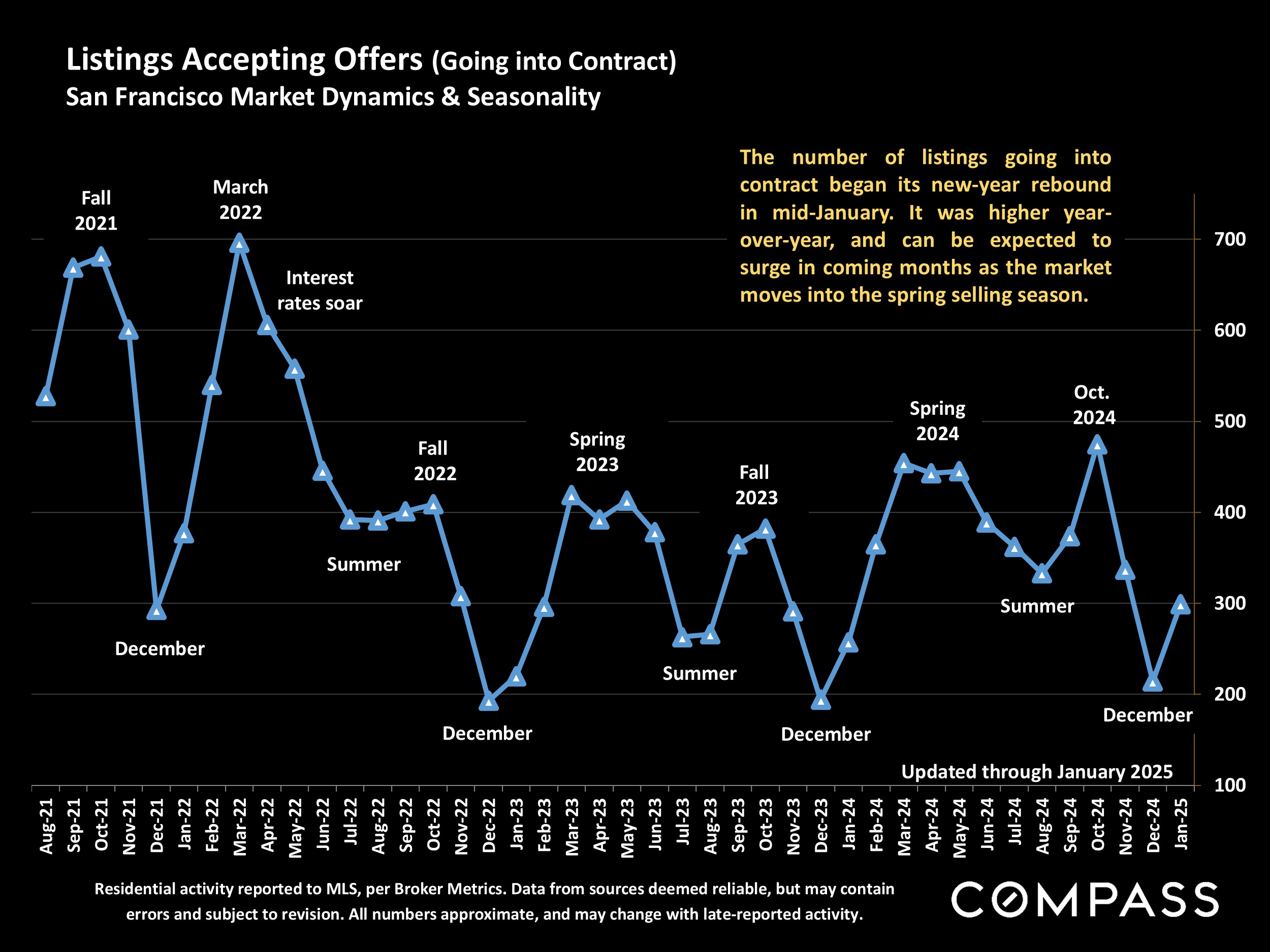 Listings Accepting Offers (Going into Contract) San Francisco Market Dynamics & Seasonality