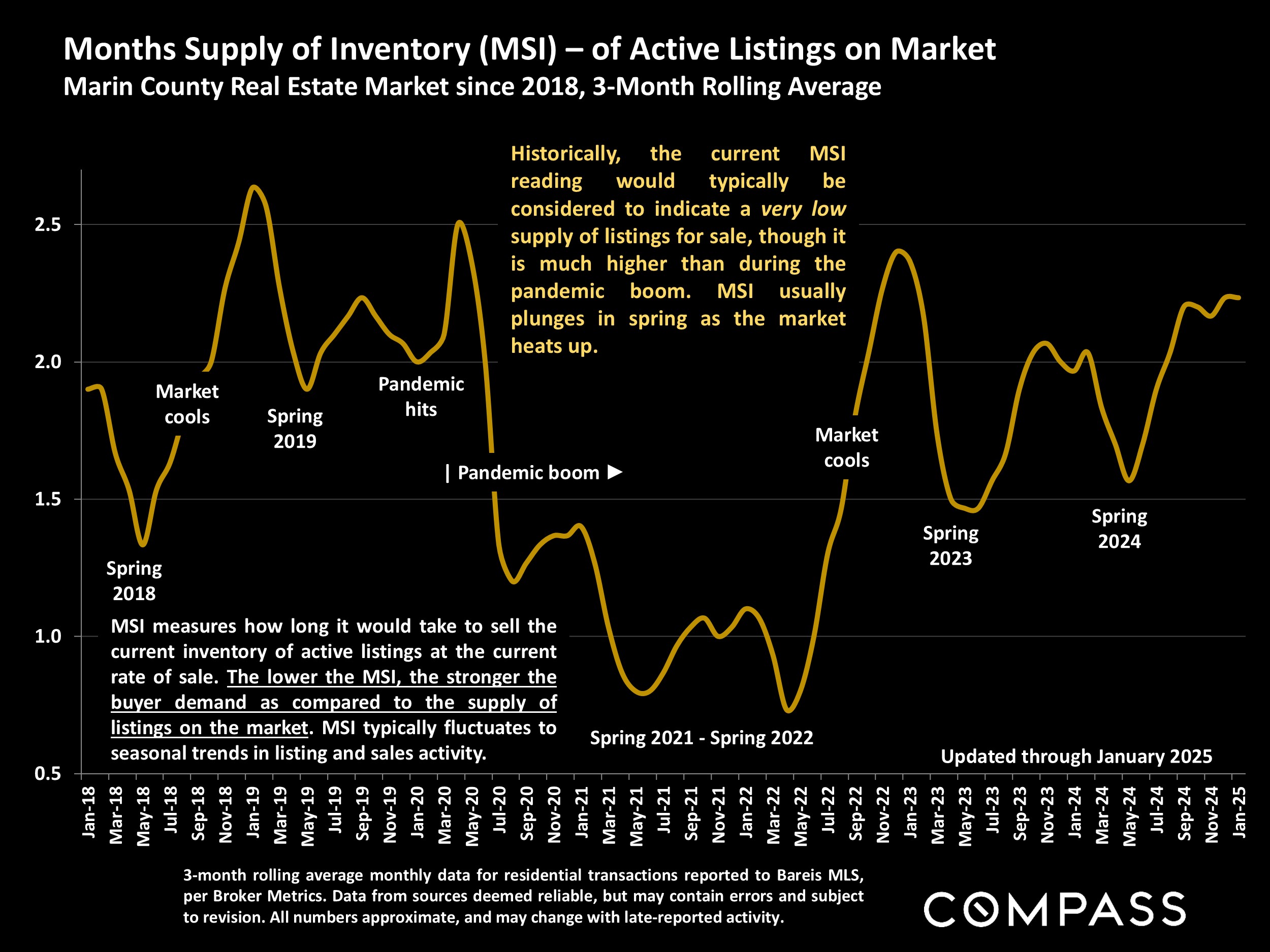 Months Supply of Inventory (MSI) - of Active Listings on Market Marin County Real Estate Market since 2018, 3-Month Rolling Average