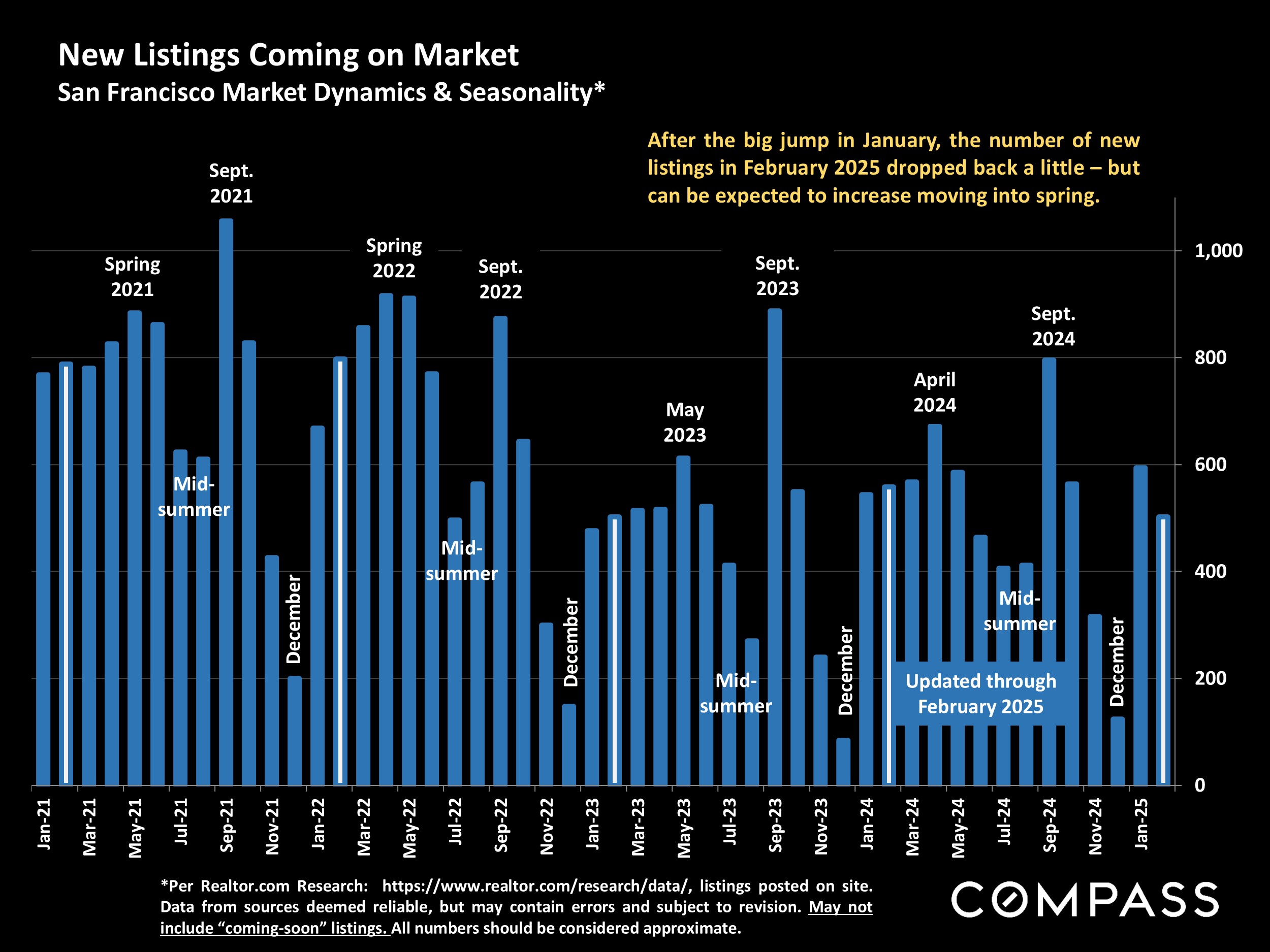 New Listings Coming on Market San Francisco Market Dynamics & Seasonality*