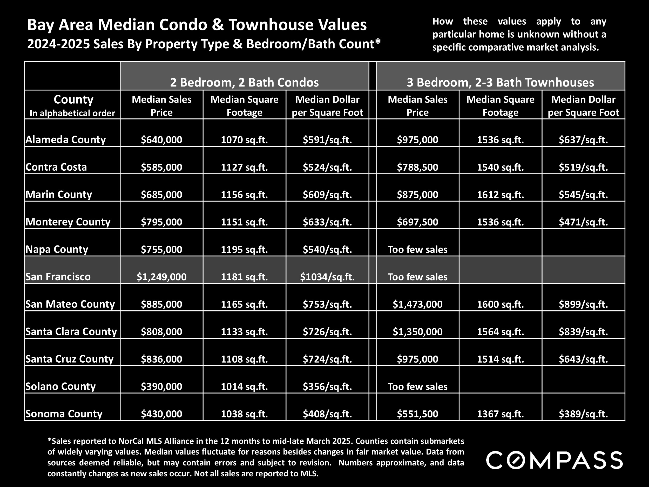 Bay Area Median Condo & Townhouse Values 2024-2025 Sales By Property Type & Bedroom/Bath Count*