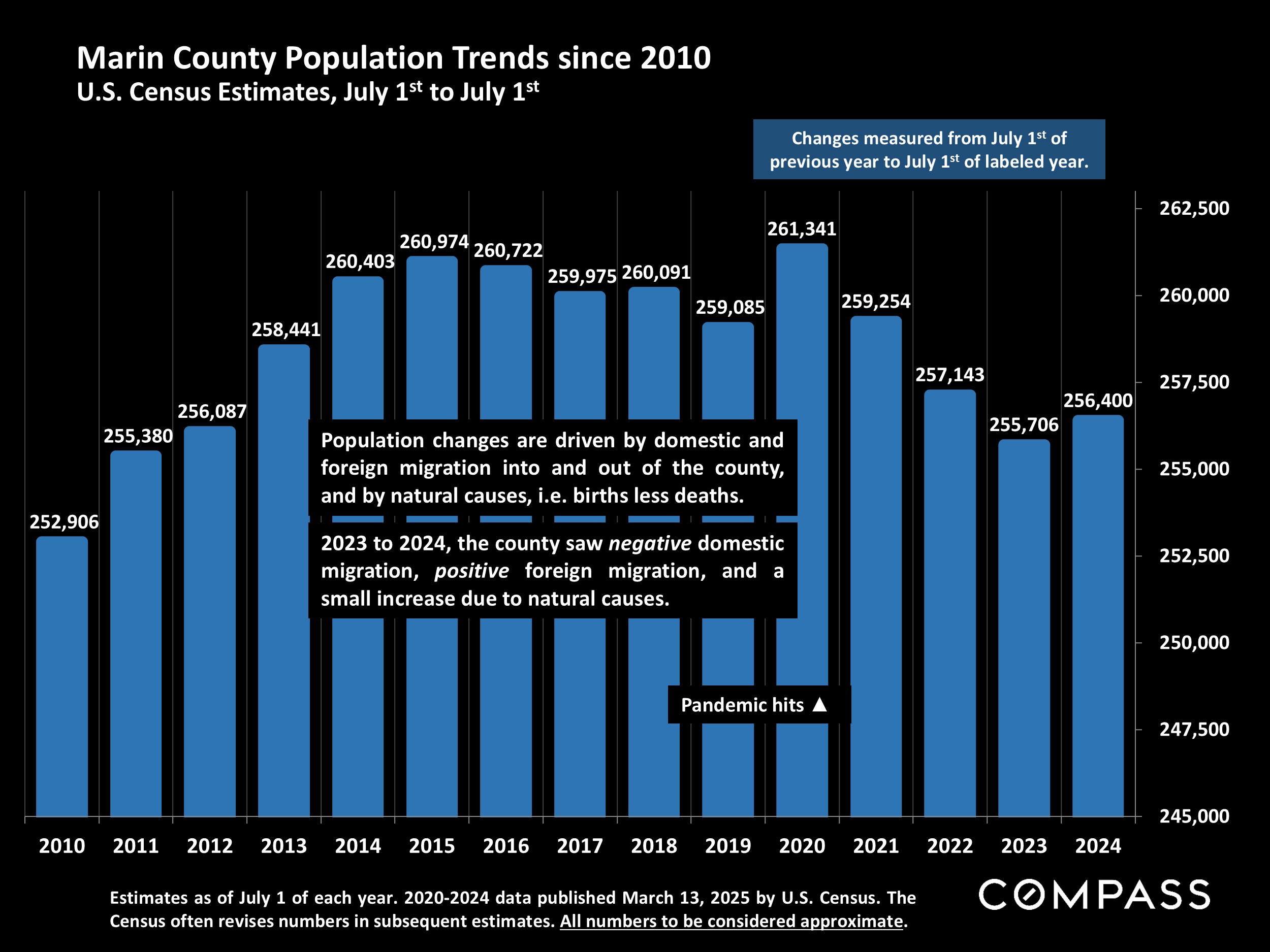 Marin County Population Trends since 2010 U.S. Census Estimates, July 1st to July 1st