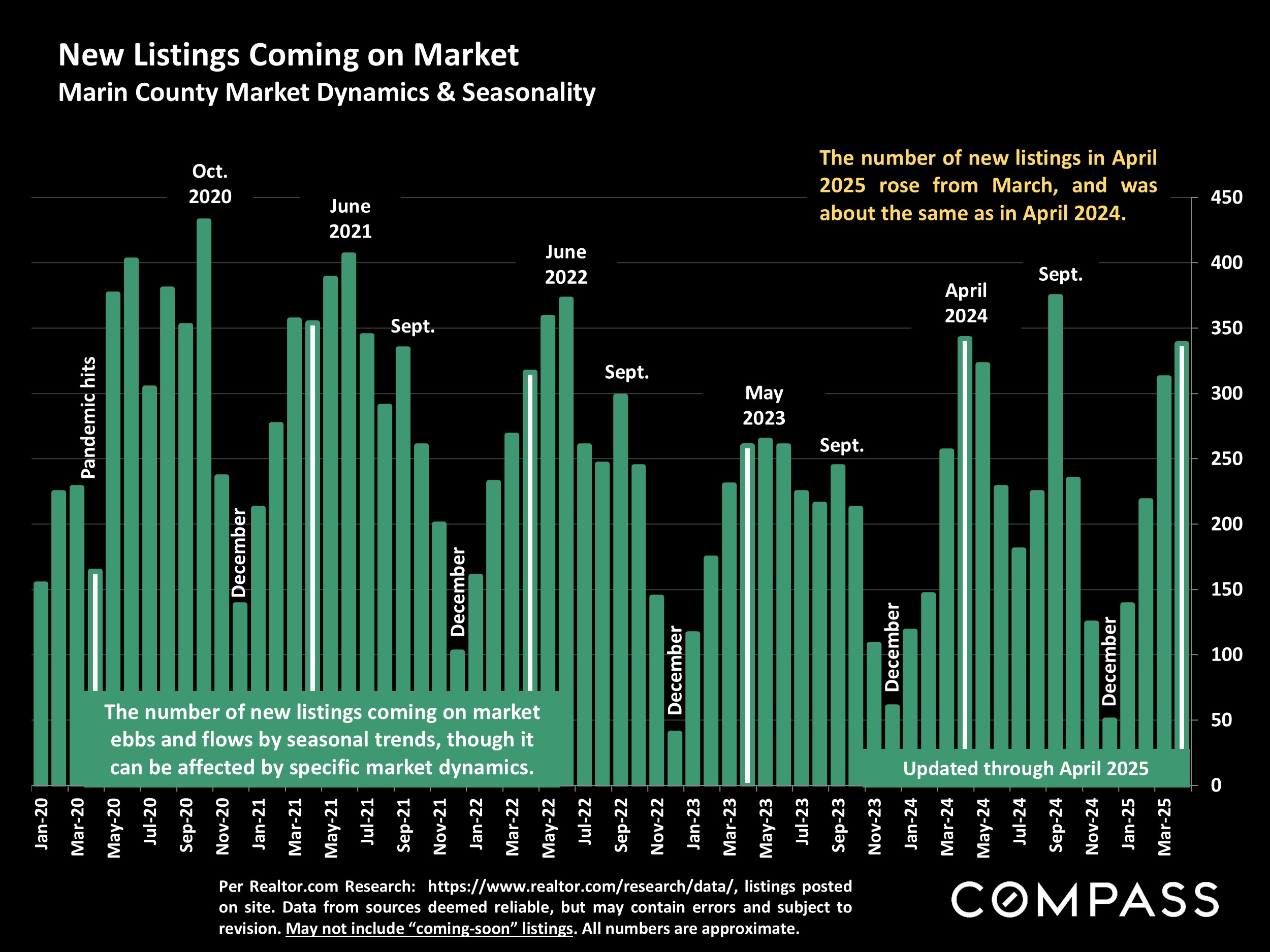 New Listings Coming on Market Marin County Market Dynamics & Seasonality