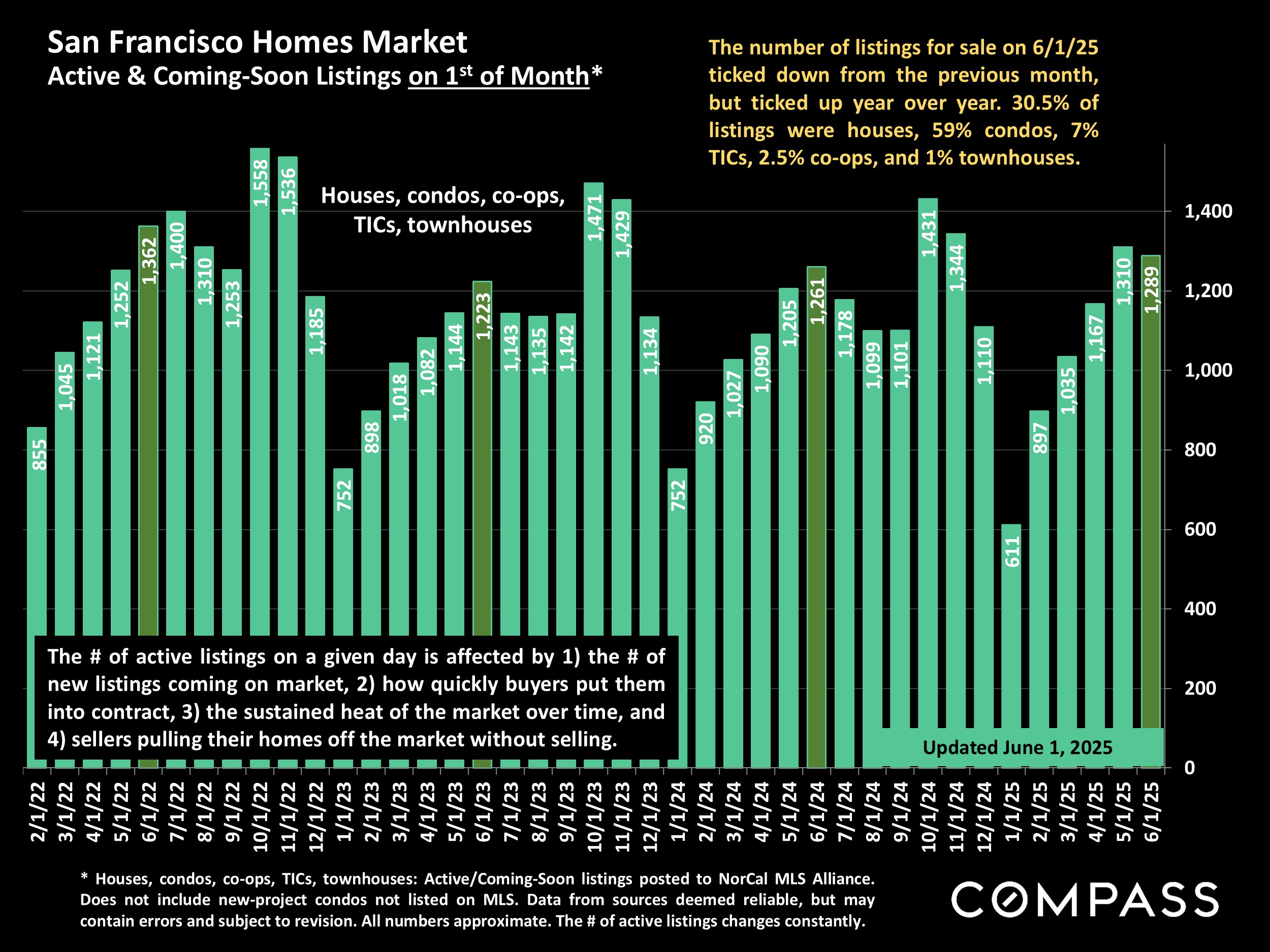 San Francisco Homes Market Active & Coming-Soon Listings on 15t of Month*