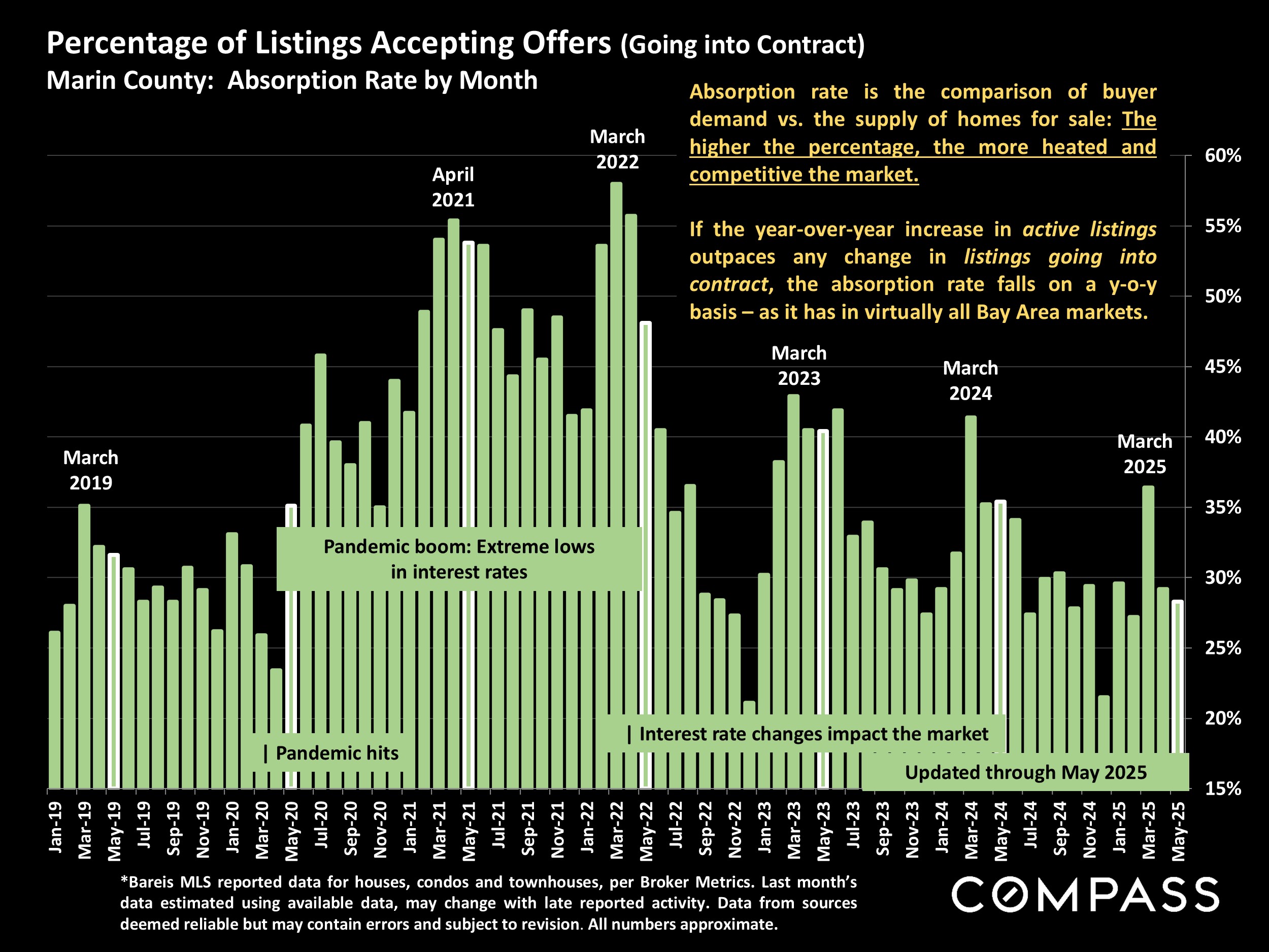 Percentage of Listings Accepting Offers (Going into Contract) Marin County: Absorption Rate by Month