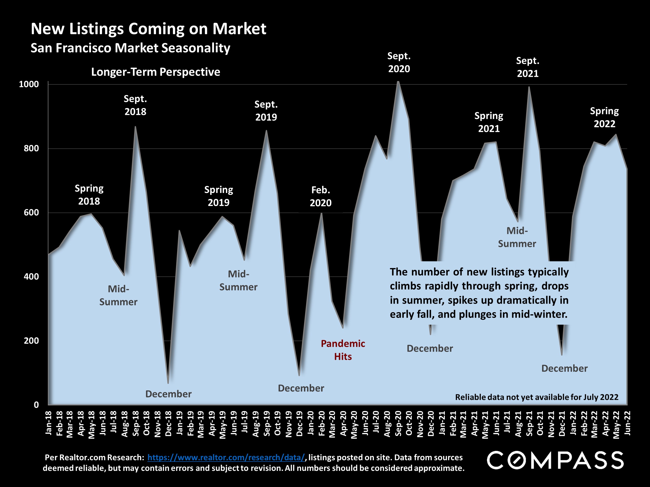 New Listings Coming on Market San Francisco Market Seasonality