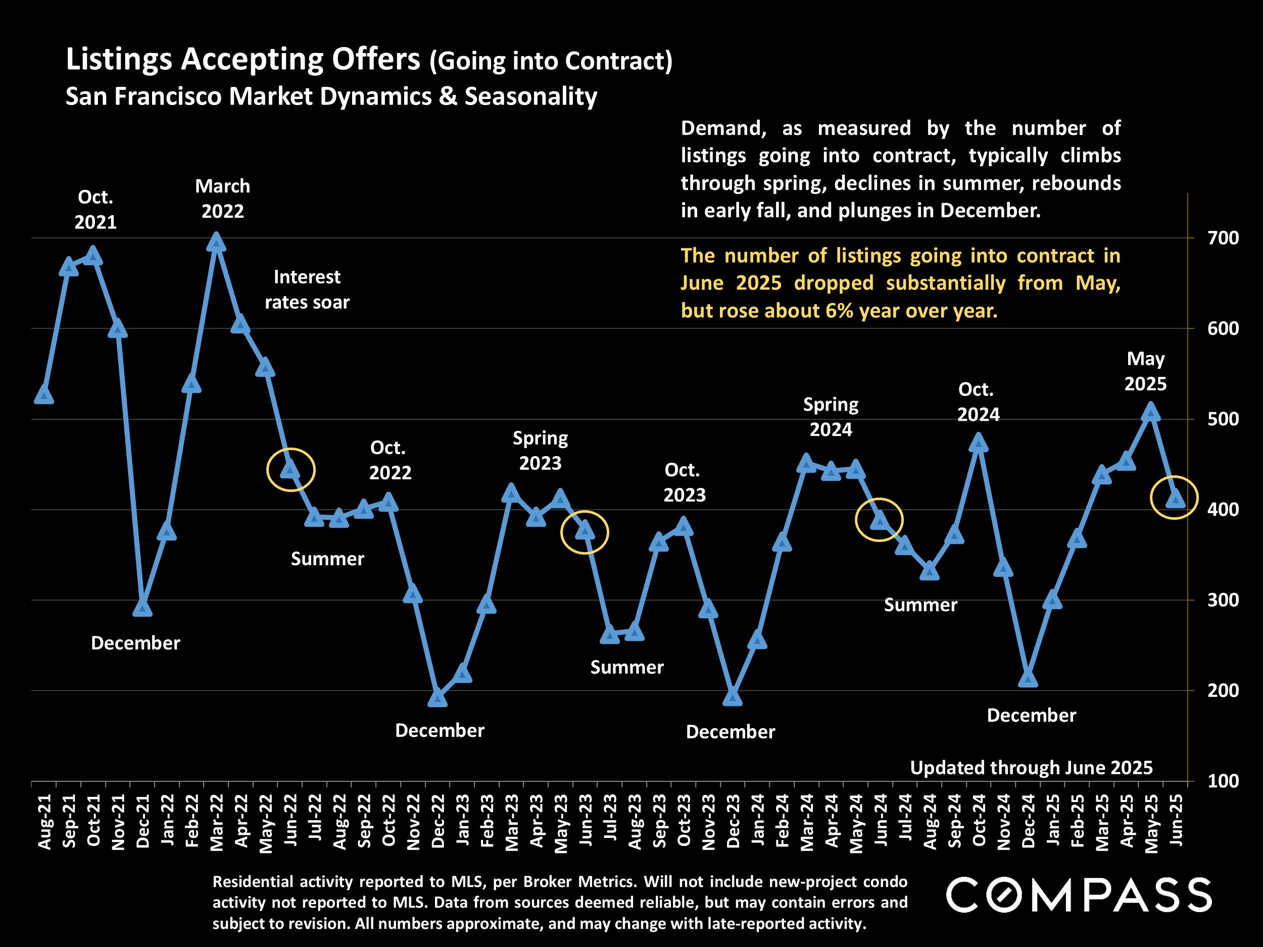 Listings Accepting Offers (Going into Contract) San Francisco Market Dynamics & Seasonality