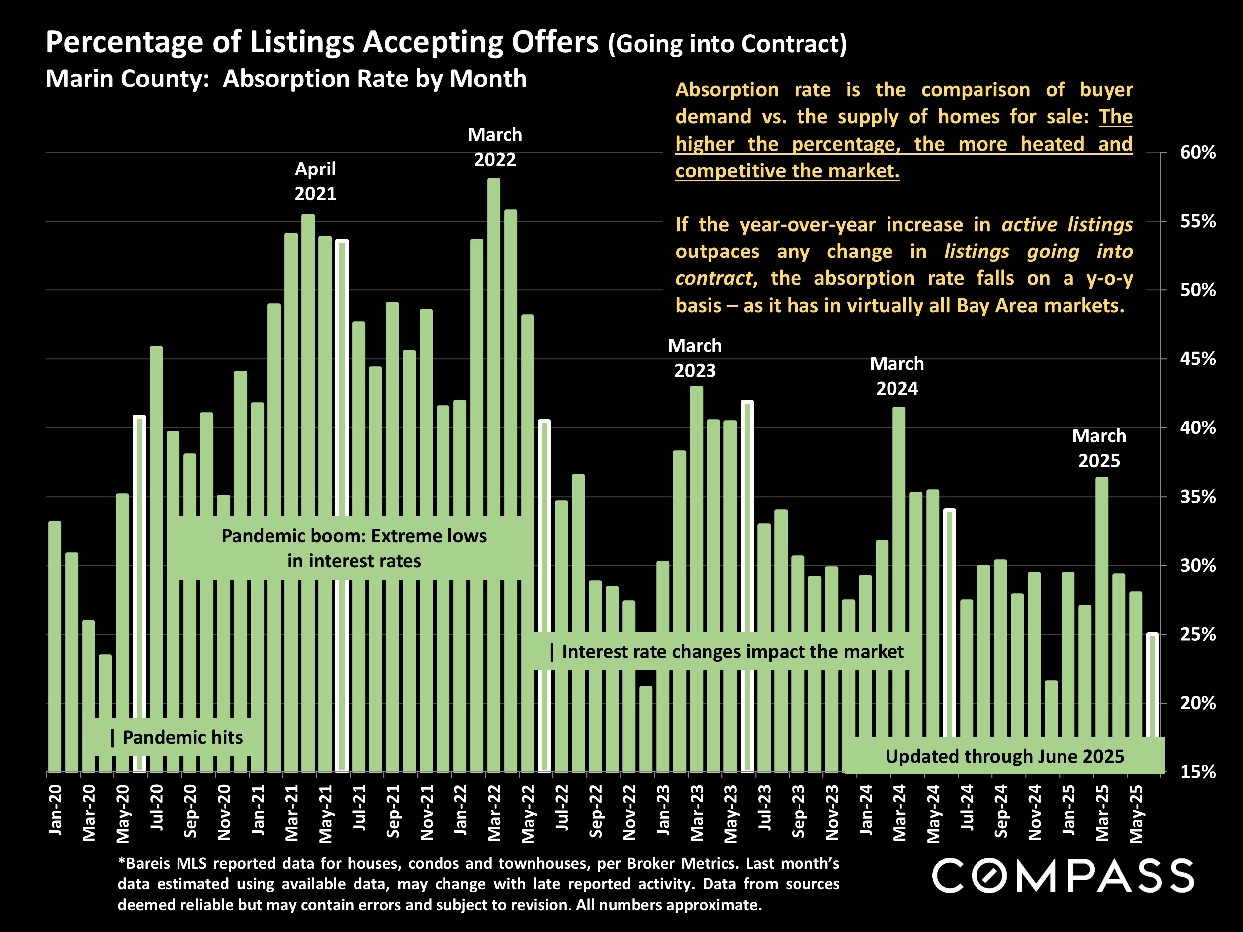 Percentage of Listings Accepting Offers (Going into Contract) Marin County: Absorption Rate by Month
