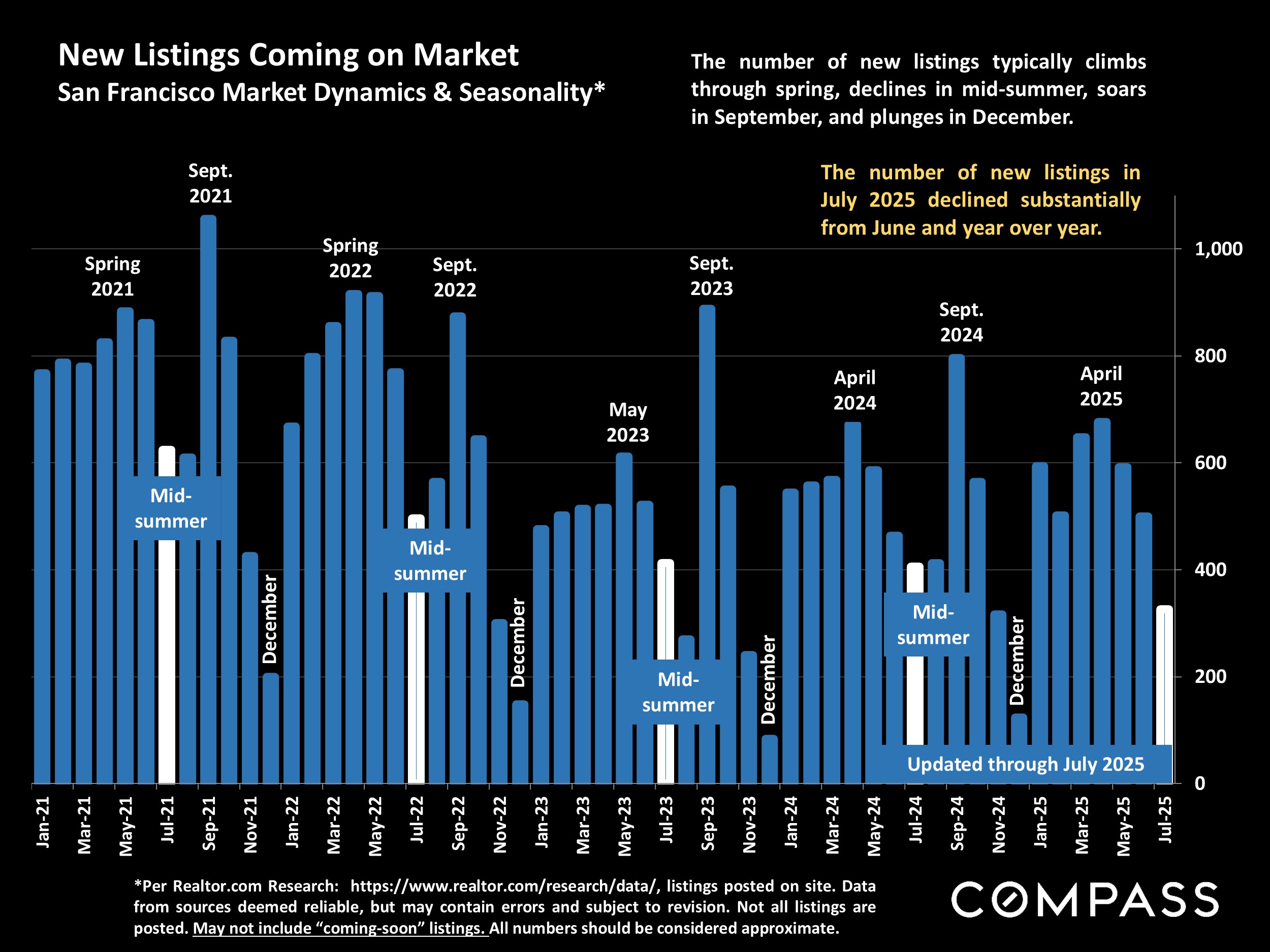 New Listings Coming on Market San Francisco Market Dynamics & Seasonality*