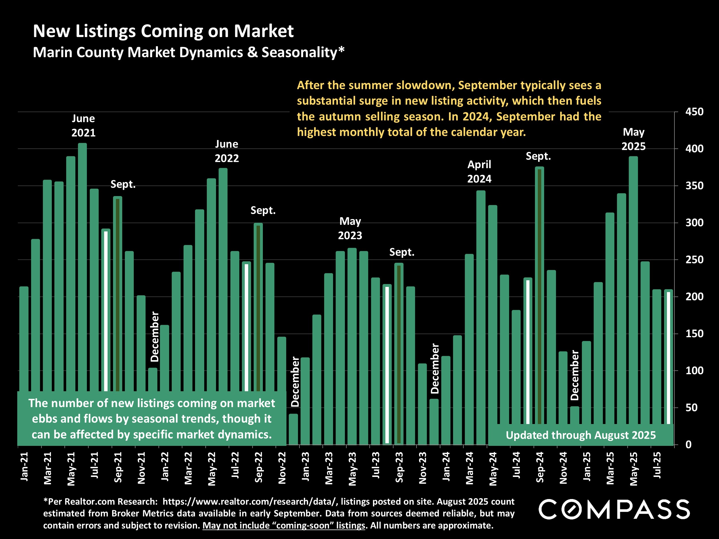 New Listings Coming on Market Marin County Market Dynamics & Seasonality*