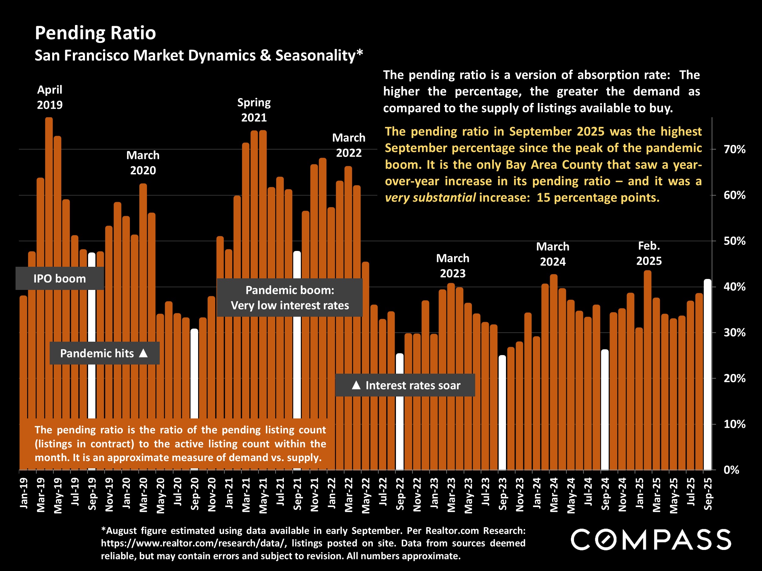 Pending Ratio San Francisco Market Dynamics & Seasonality*