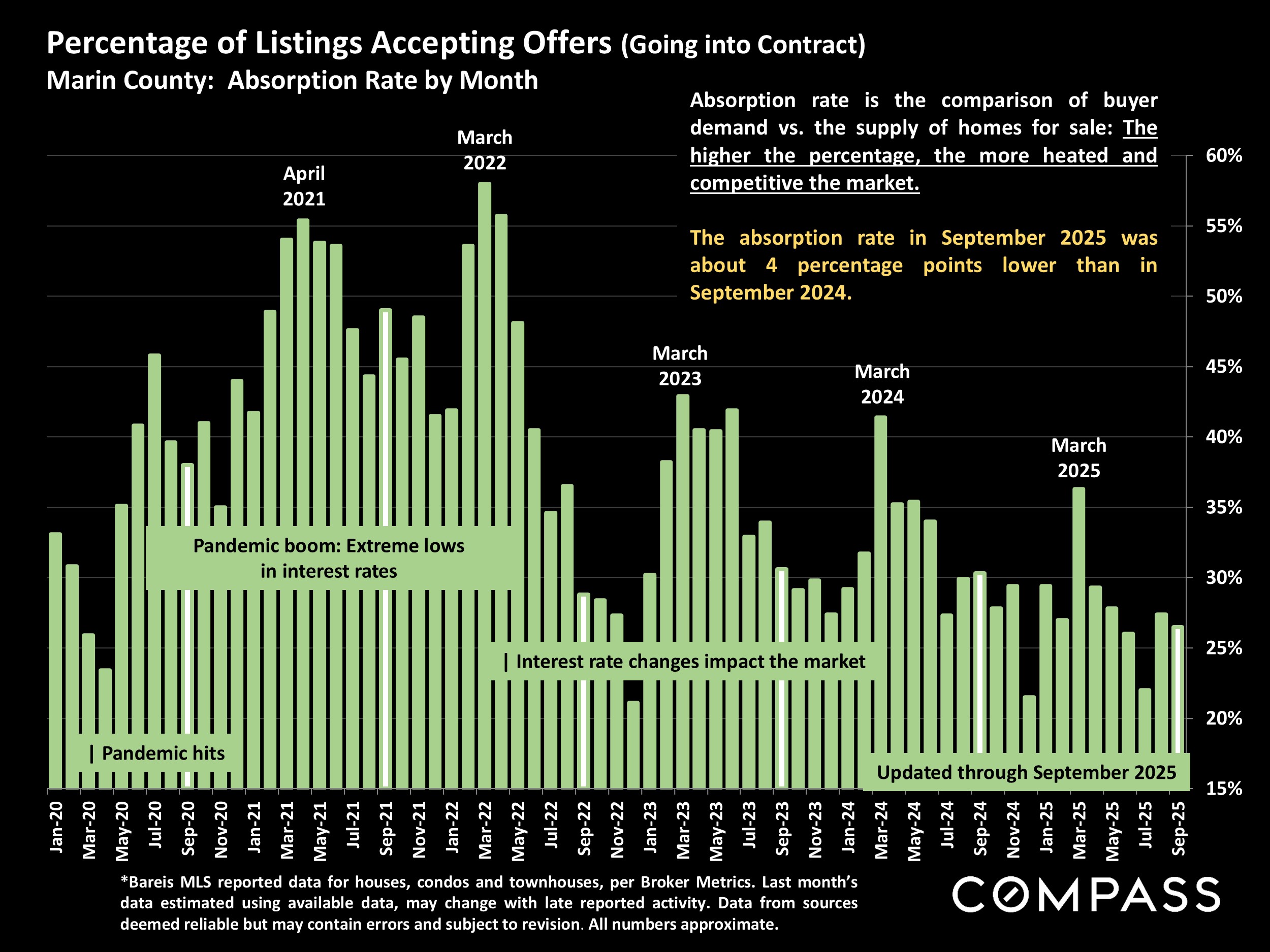 Percentage of Listings Accepting Offers (Going into Contract) Marin County: Absorption Rate by Month