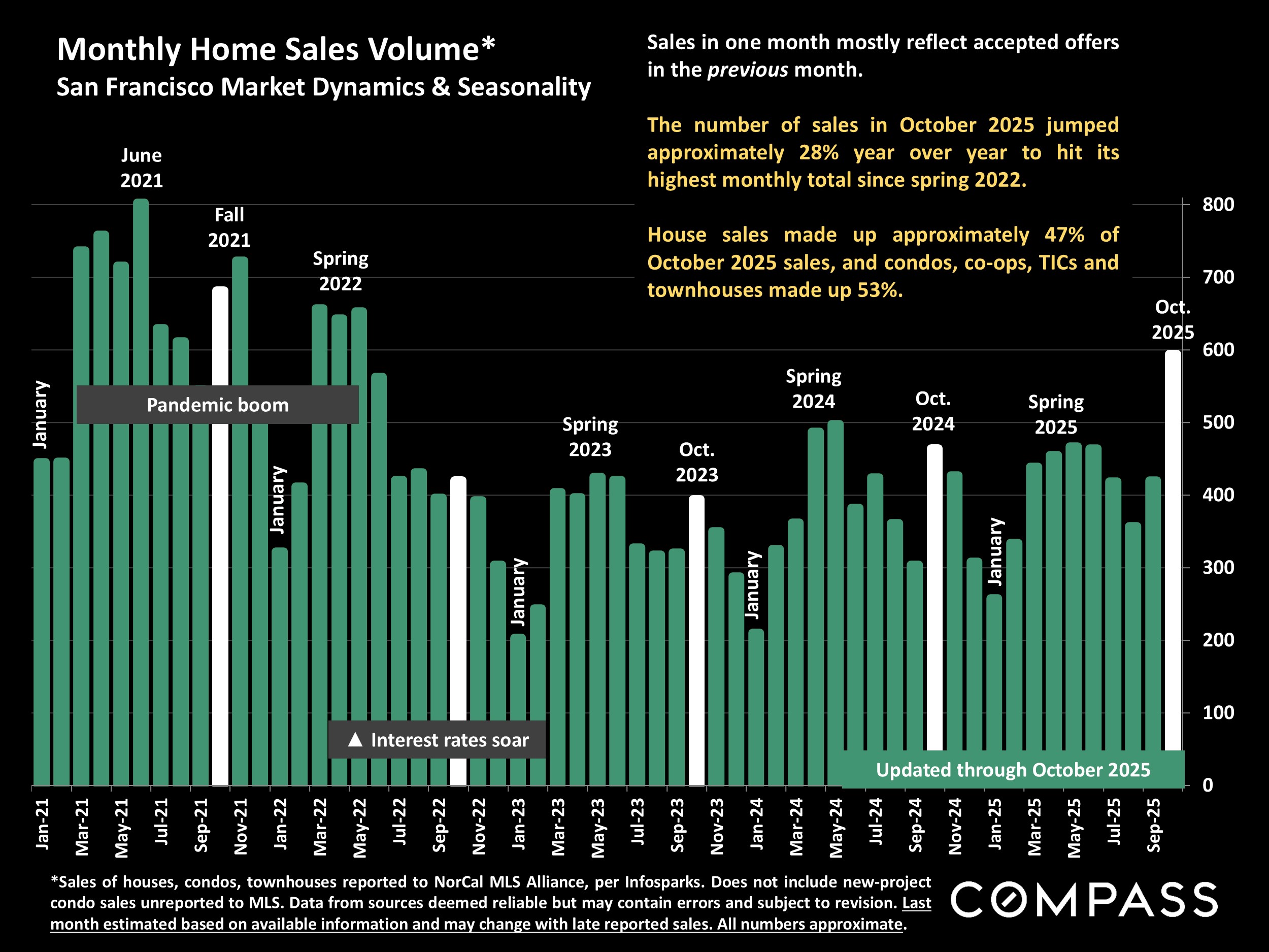 Monthly Home Sales Volume* San Francisco Market Dynamics & Seasonality