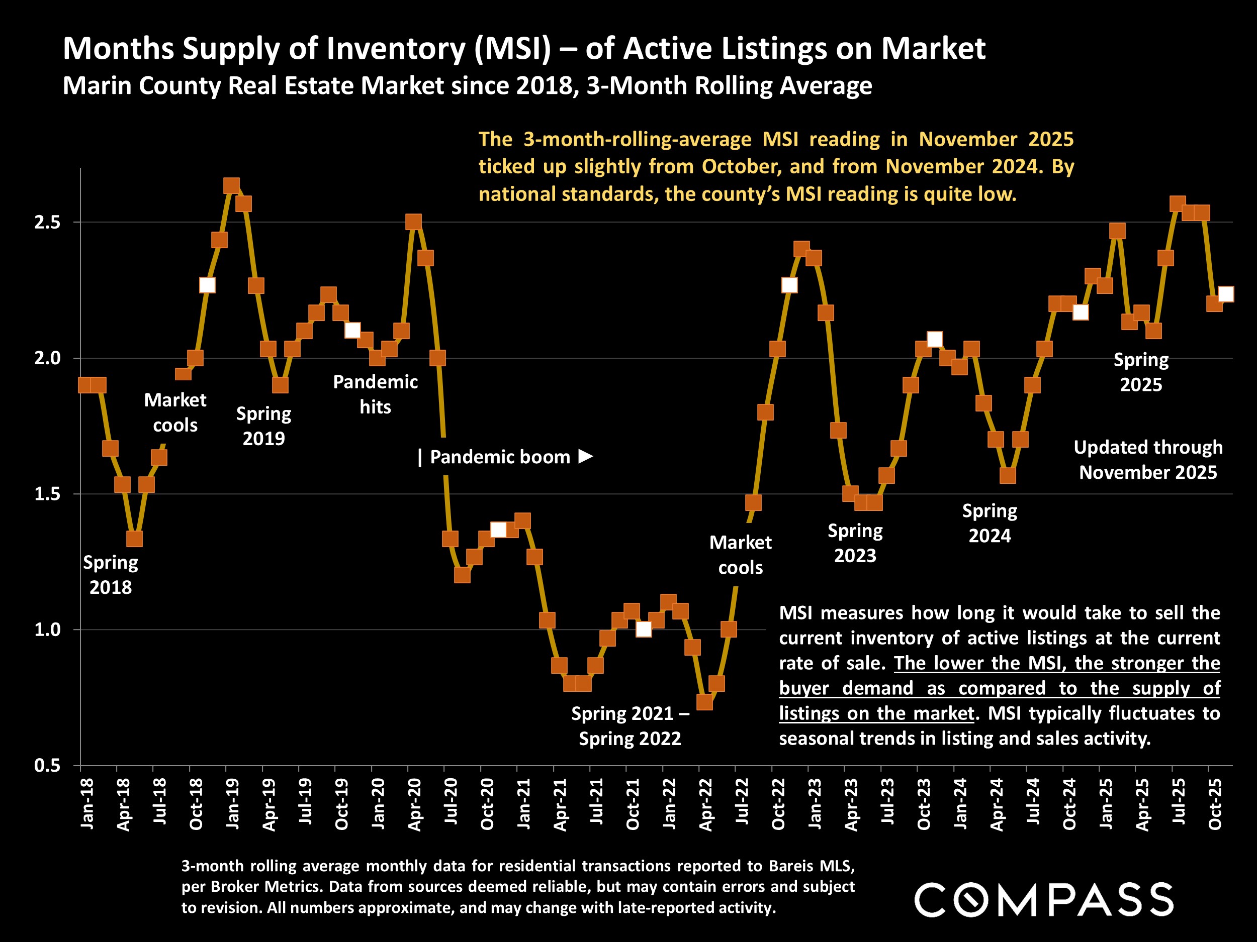 Months Supply of Inventory (MSI) - of Active Listings on Market Marin County Real Estate Market since 2018, 3-Month Rolling Average