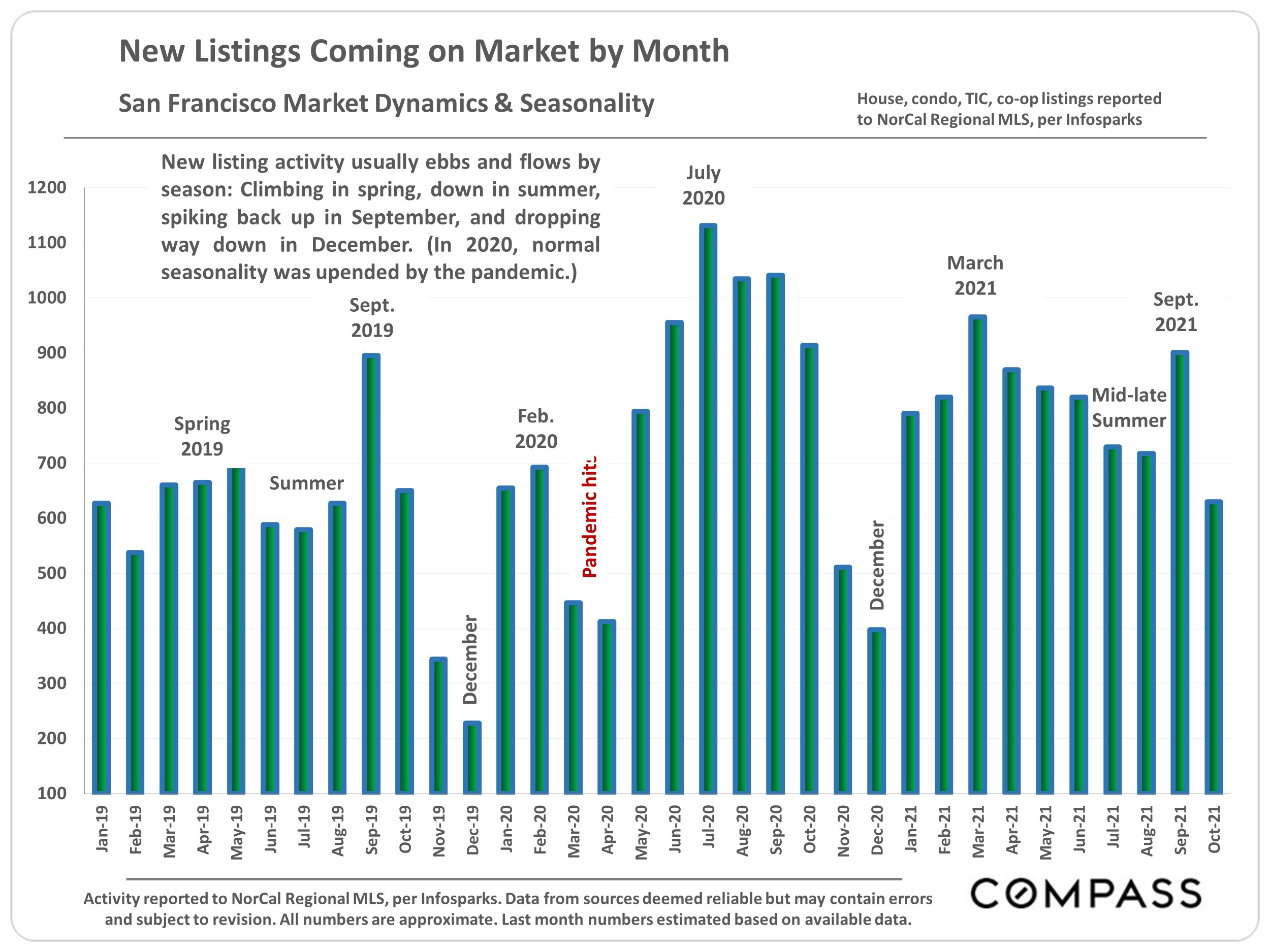 bar graph of new listings coming on the market by month