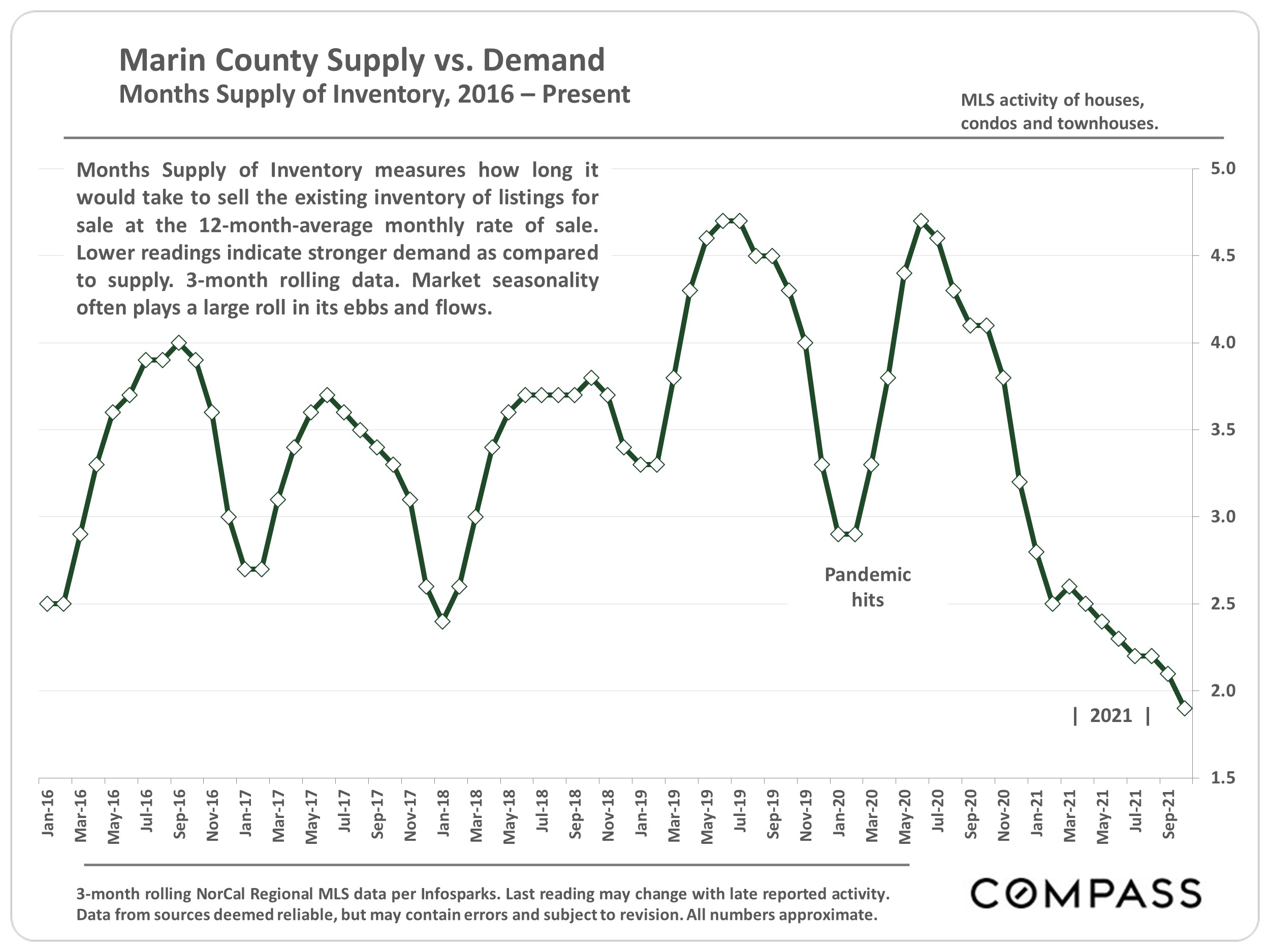 line plot of marin county supply vs. demand 