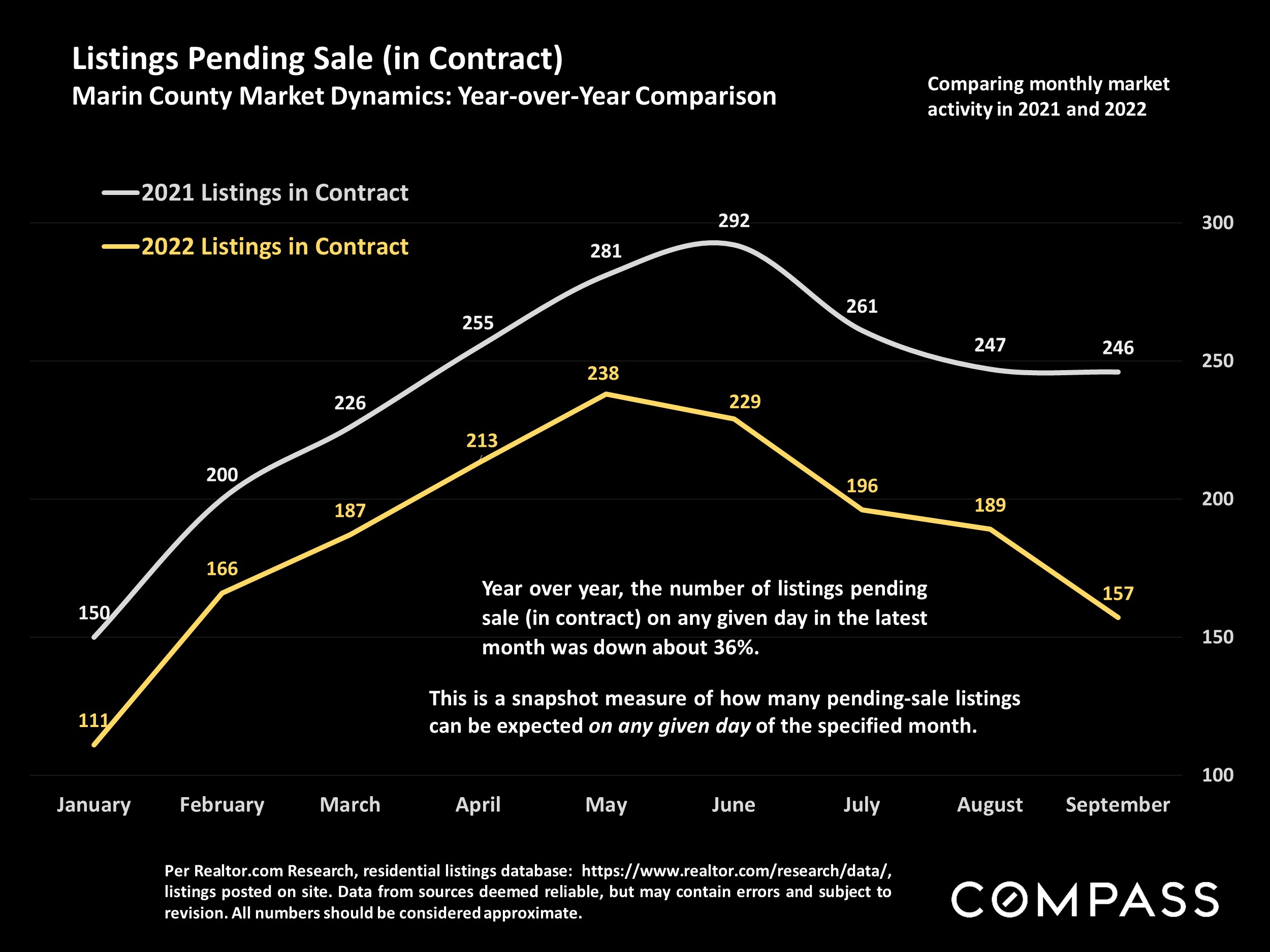 Listings Pending Sale (in Contract)