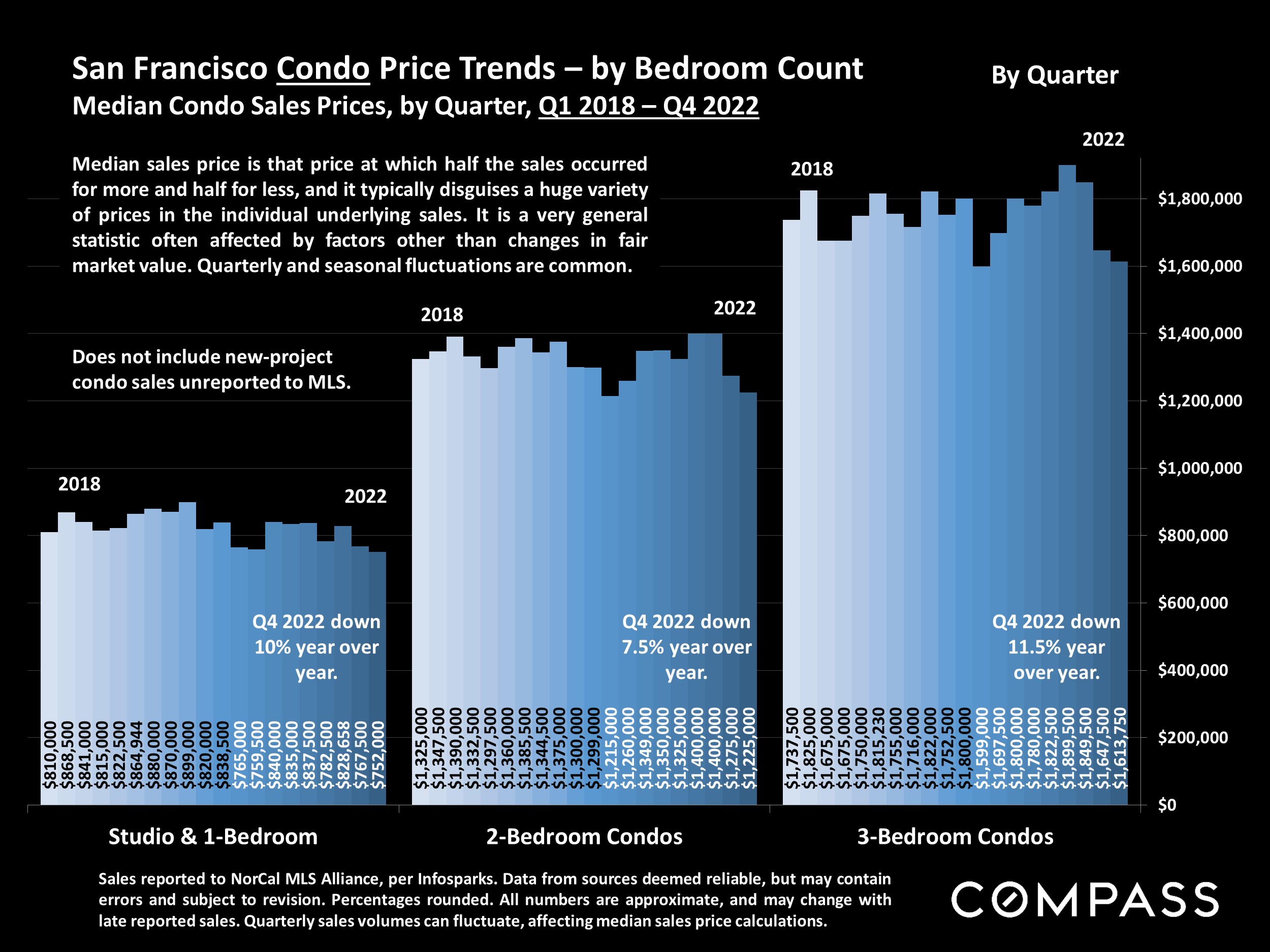 San Francisco Condo Price Trends - by Bedroom Count