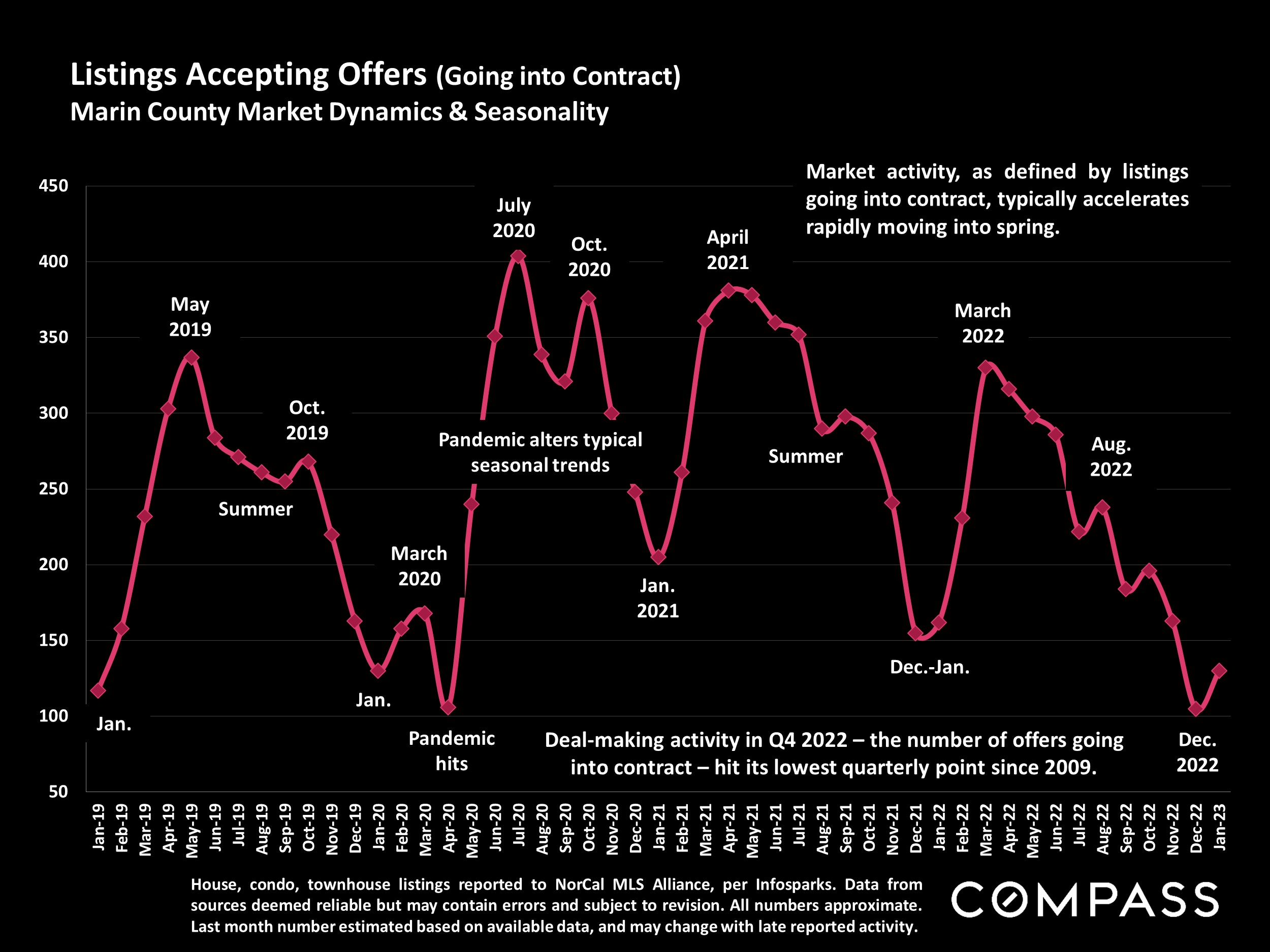 Listings Accepting Offers (Going into Contract) Marin County Market Dynamics & Seasonality