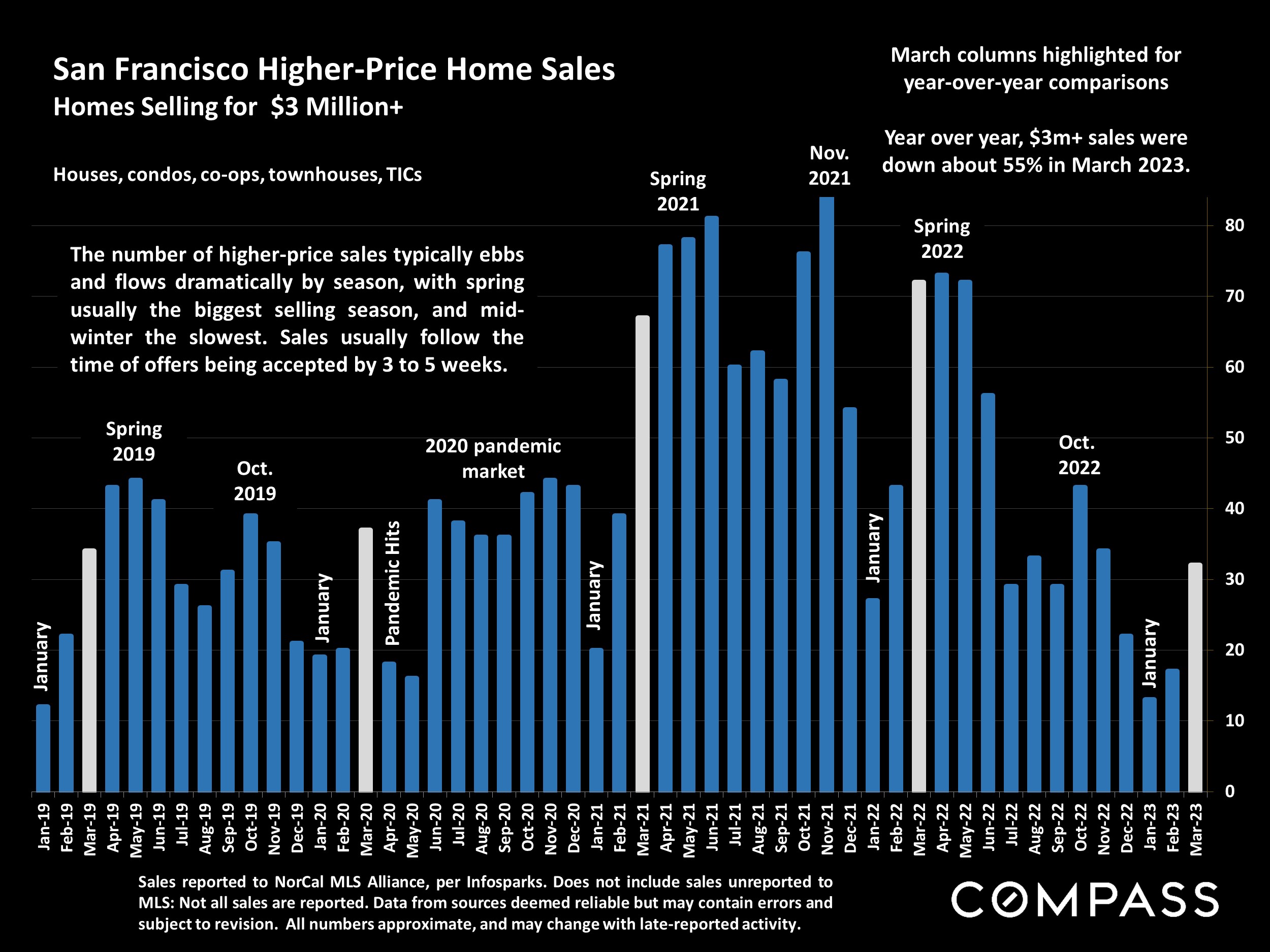 San Francisco Higher-Price Home Sales