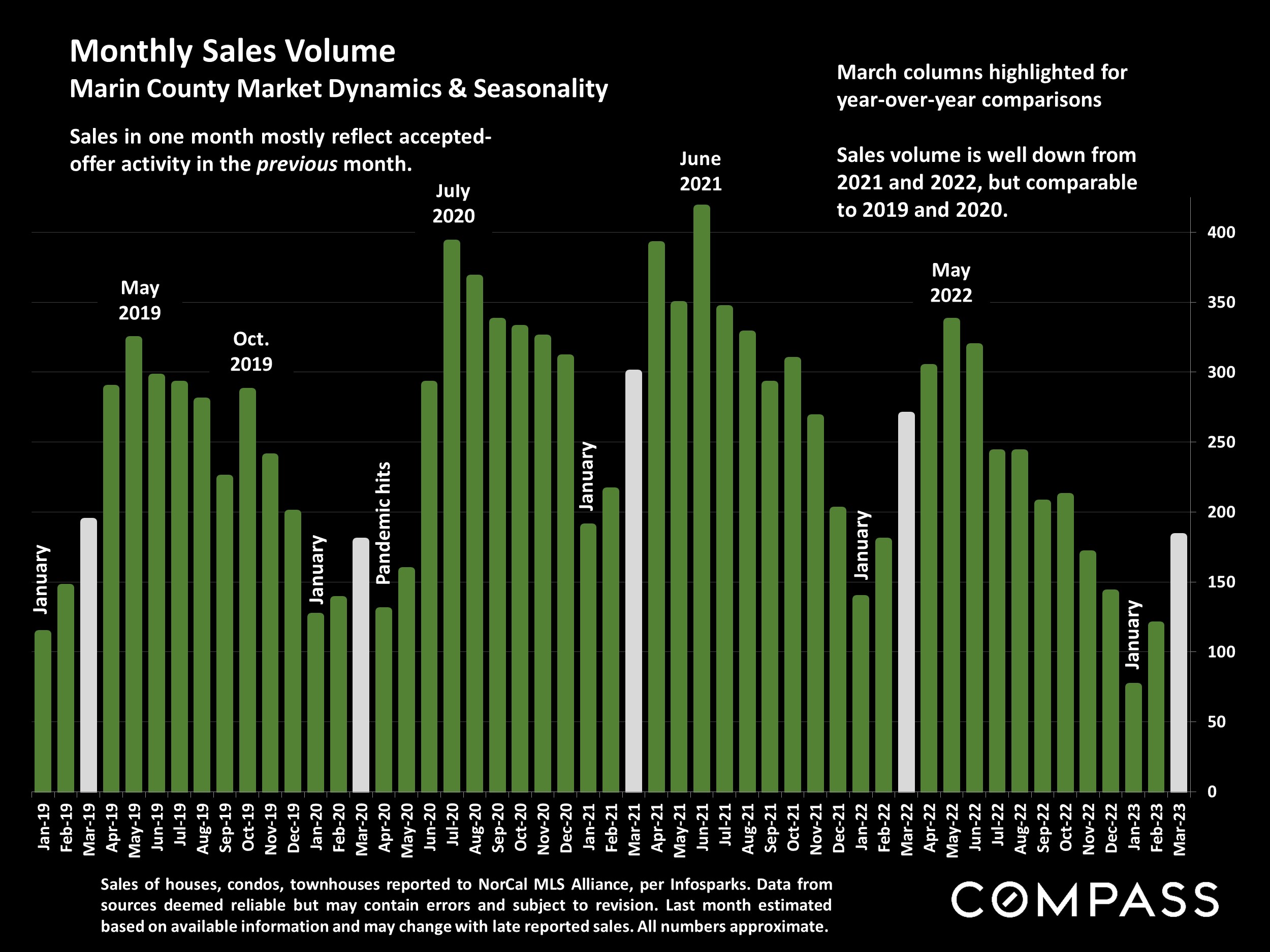 Monthly Sales Volume