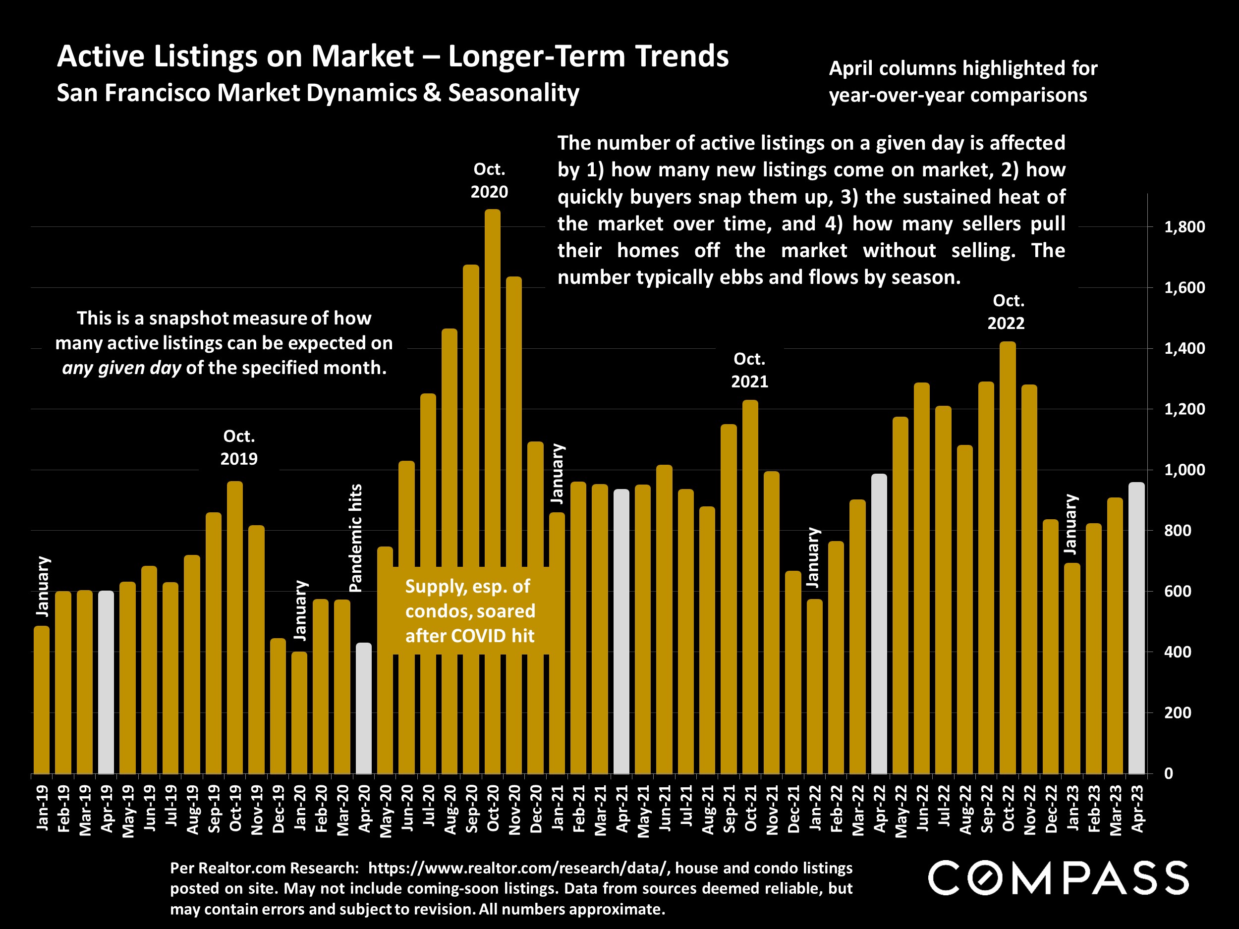 Active Listings on Market - Longer-Term Trends