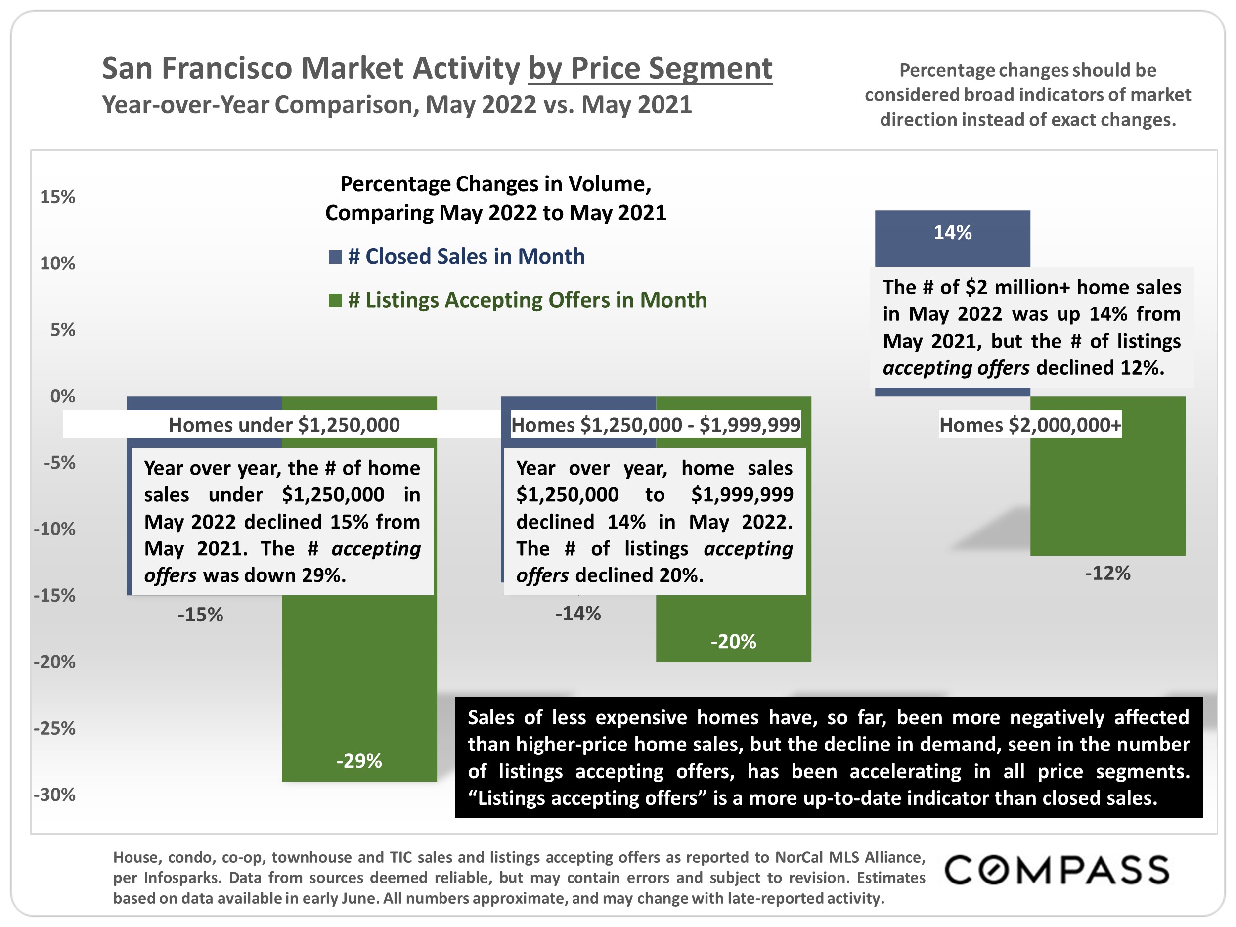 San Francisco Market Activity by Price Segment