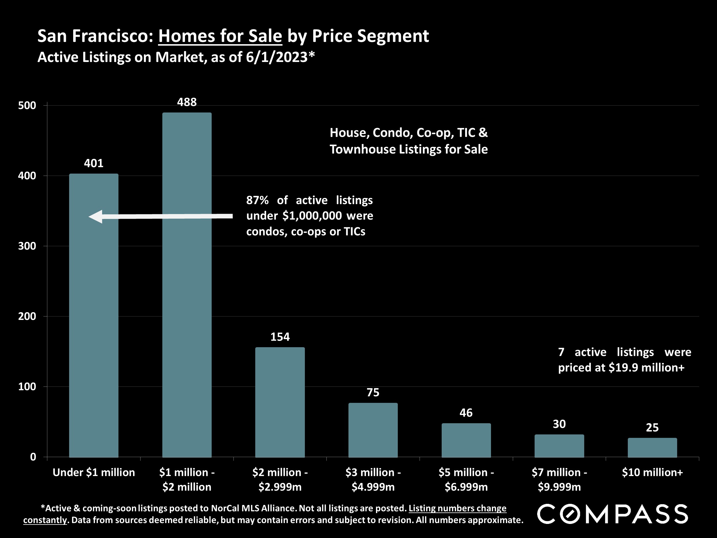 San Francisco: Homes for Sale by Price Segment