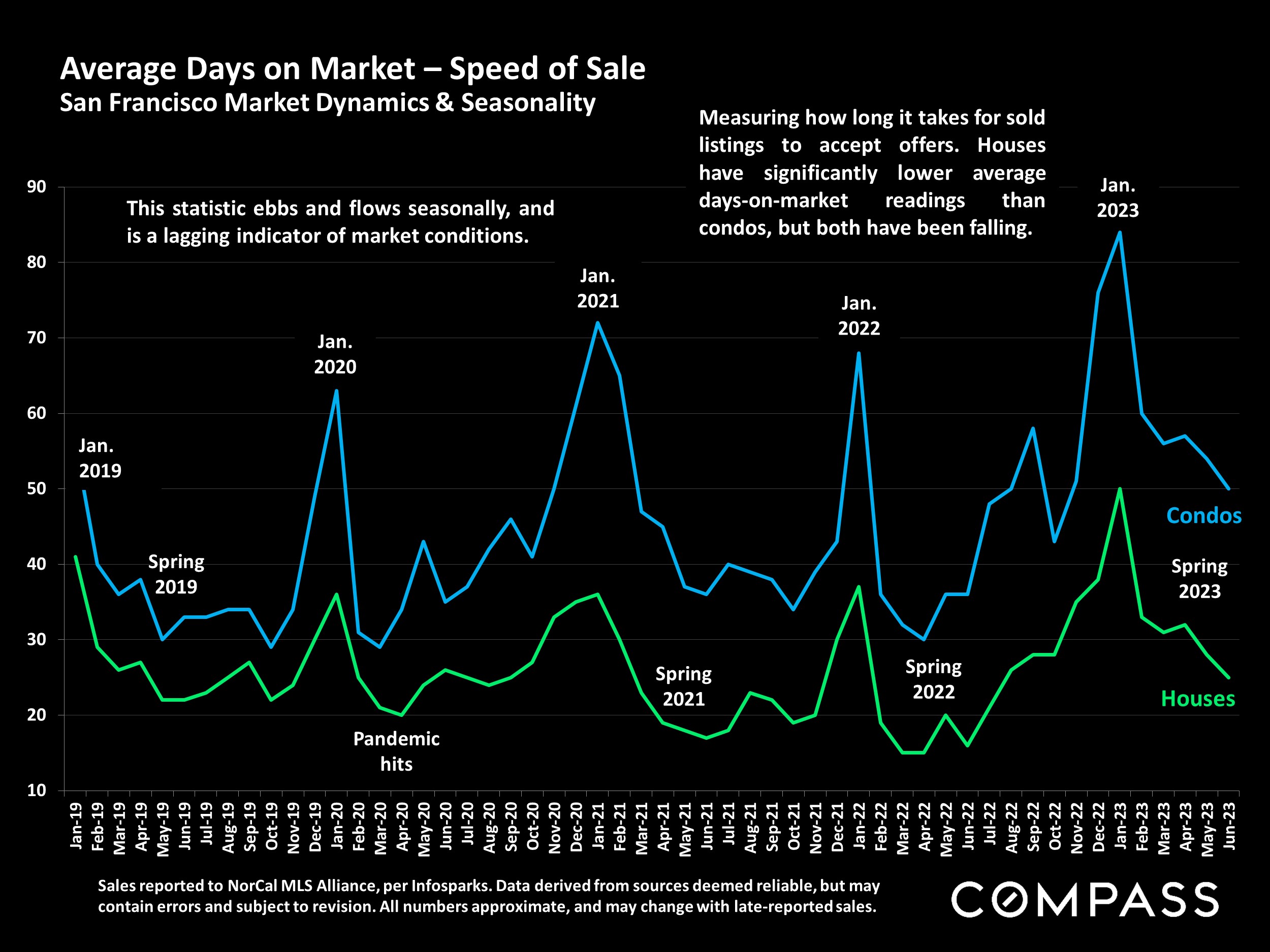 Average Days on Market - Speed of Sale