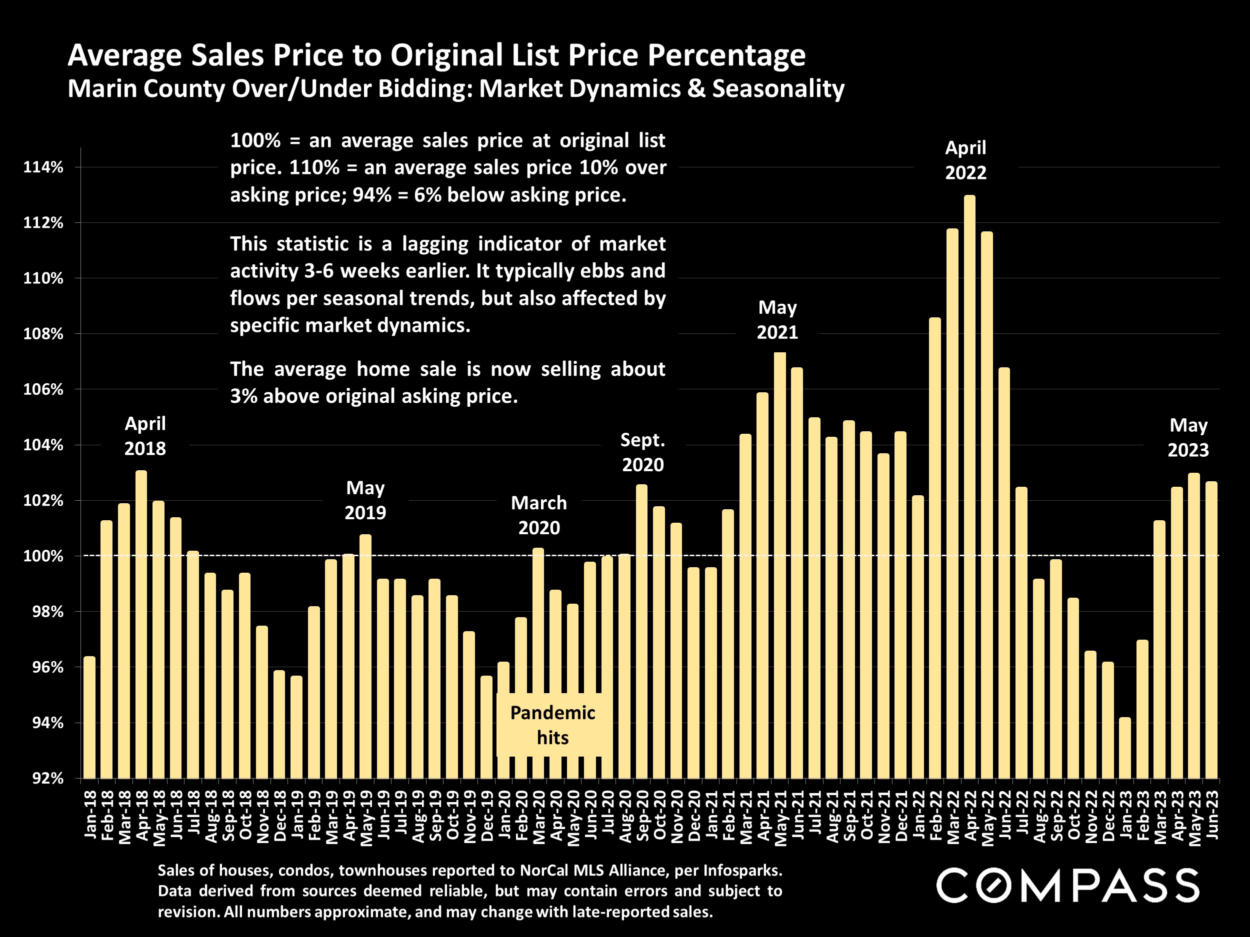 Average Sales Price to Original List Price Percentage Marin County Over/Under Bidding: Market Dynamics & Seasonality