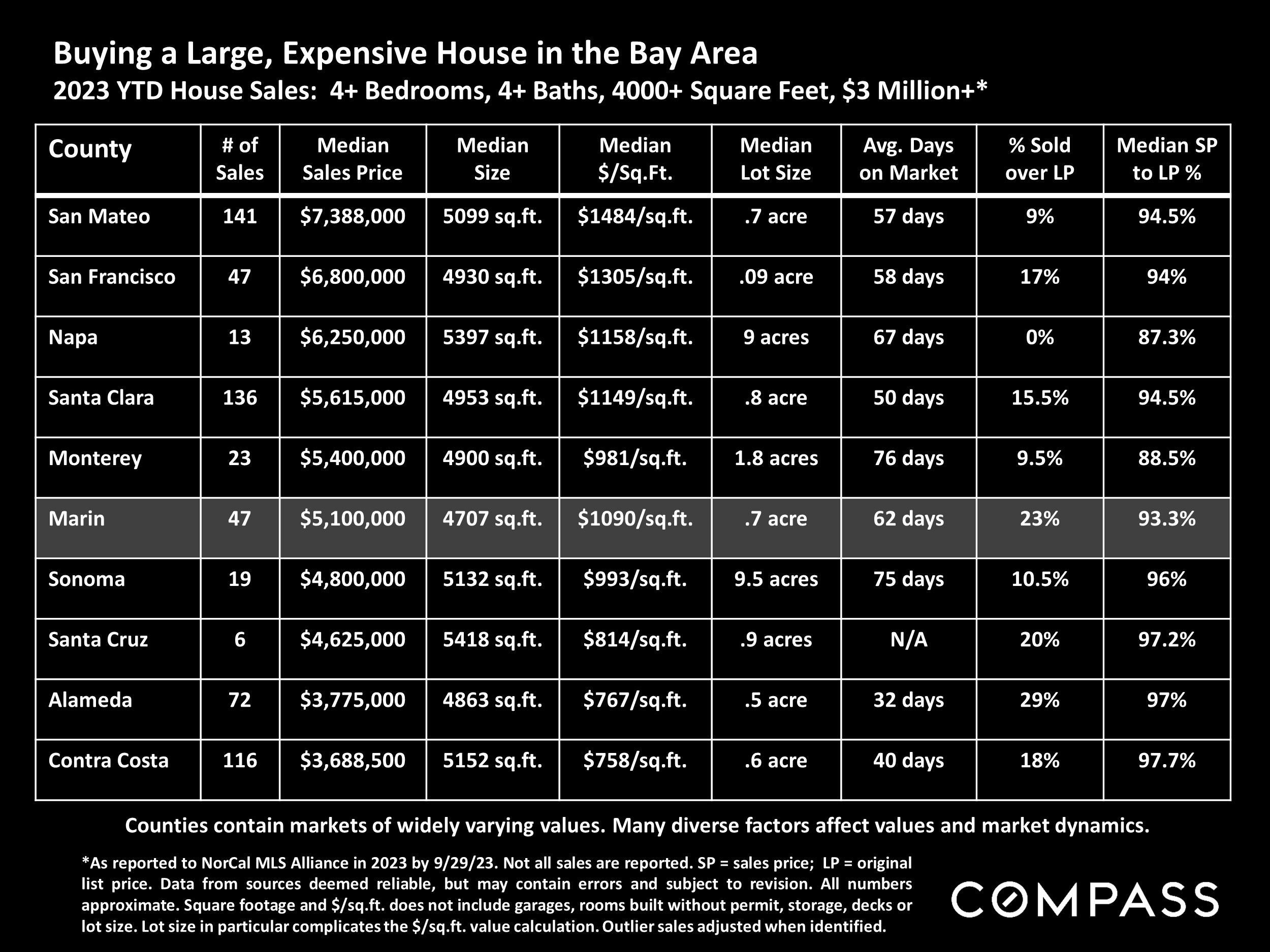 Buying a Large, Expensive House in the Bay Area 2023 YTD House Sales: 4+ Bedrooms, 4+ Baths, 4000+ Square Feet, $3 Million+*