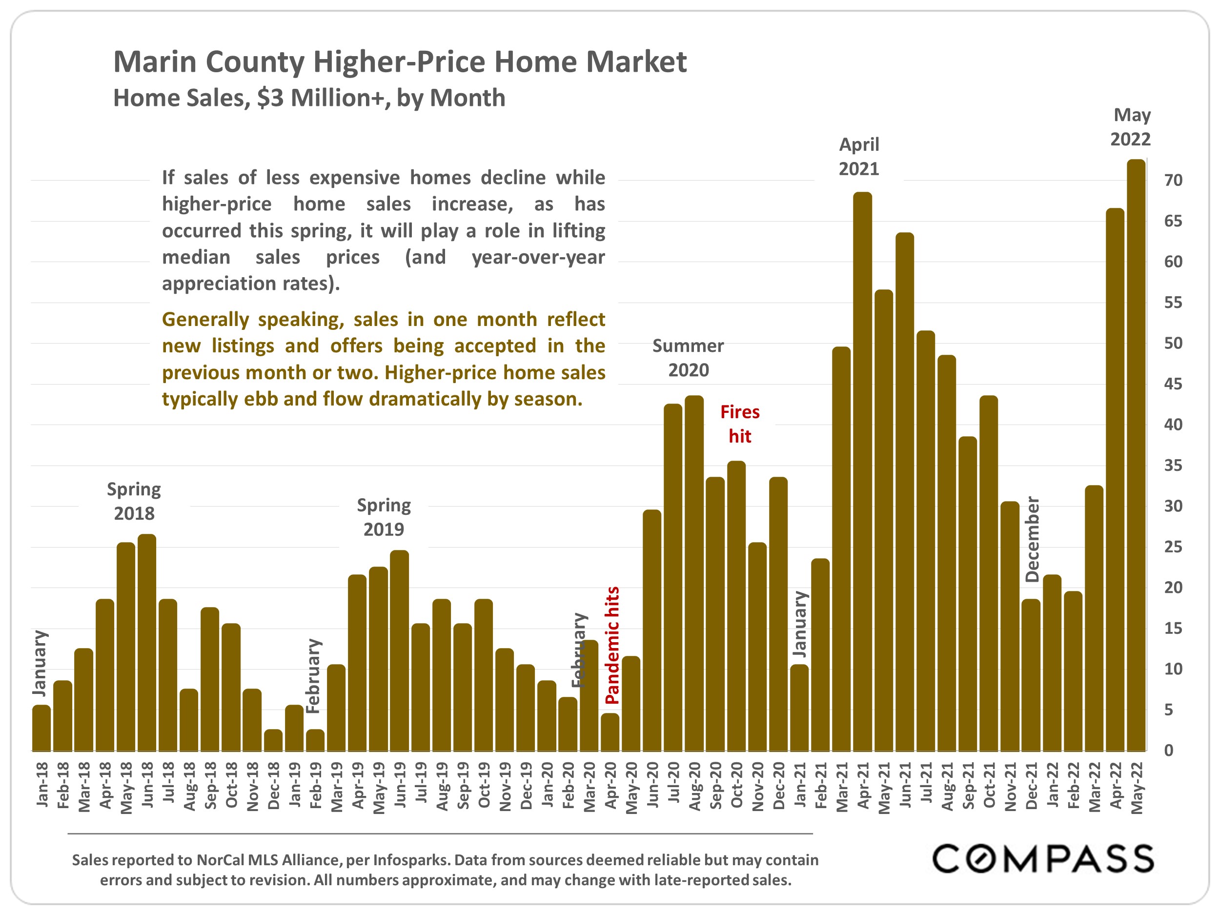 Marin County Higher-Price Home Market