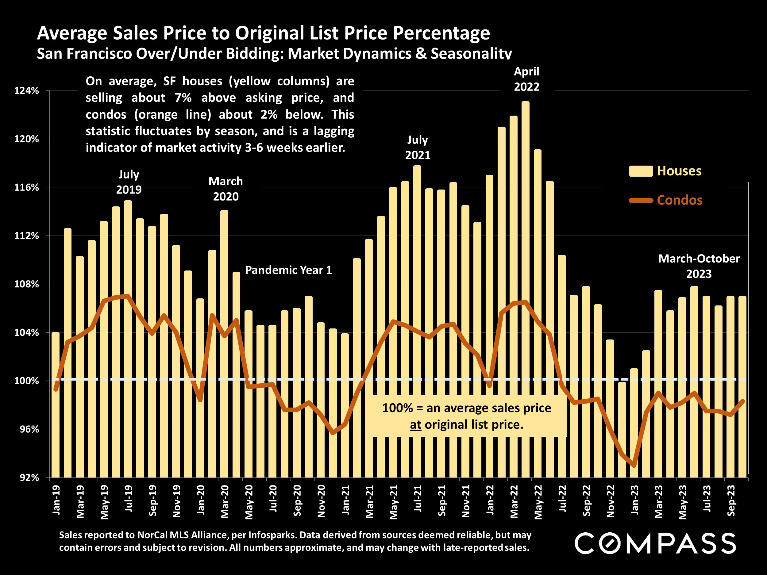 Average Sales Price to Original List Price Percentage San Francisco Over/Under Bidding: Market Dynamics & Seasonalitv