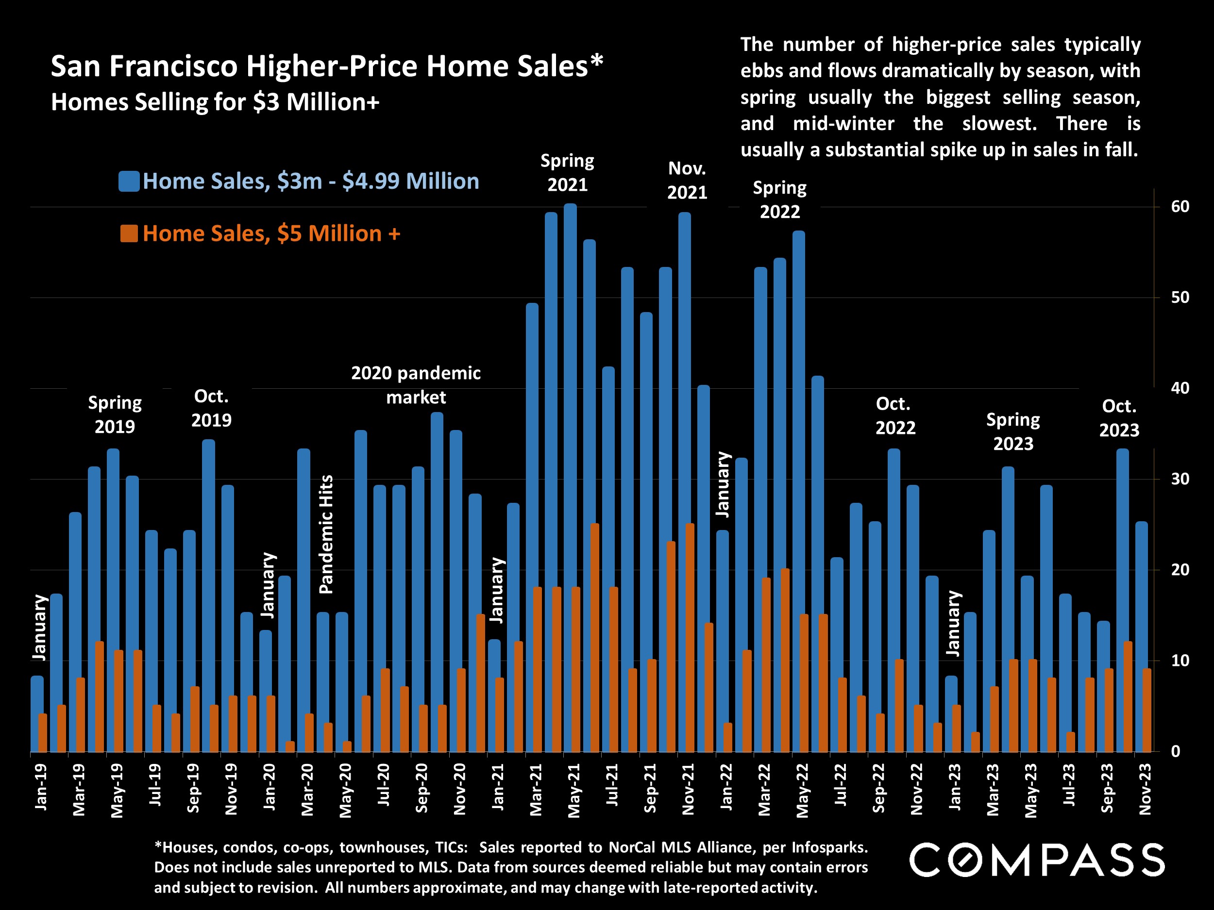 San Francisco Higher-Price Home Sales* Homes Selling for $3 Million+