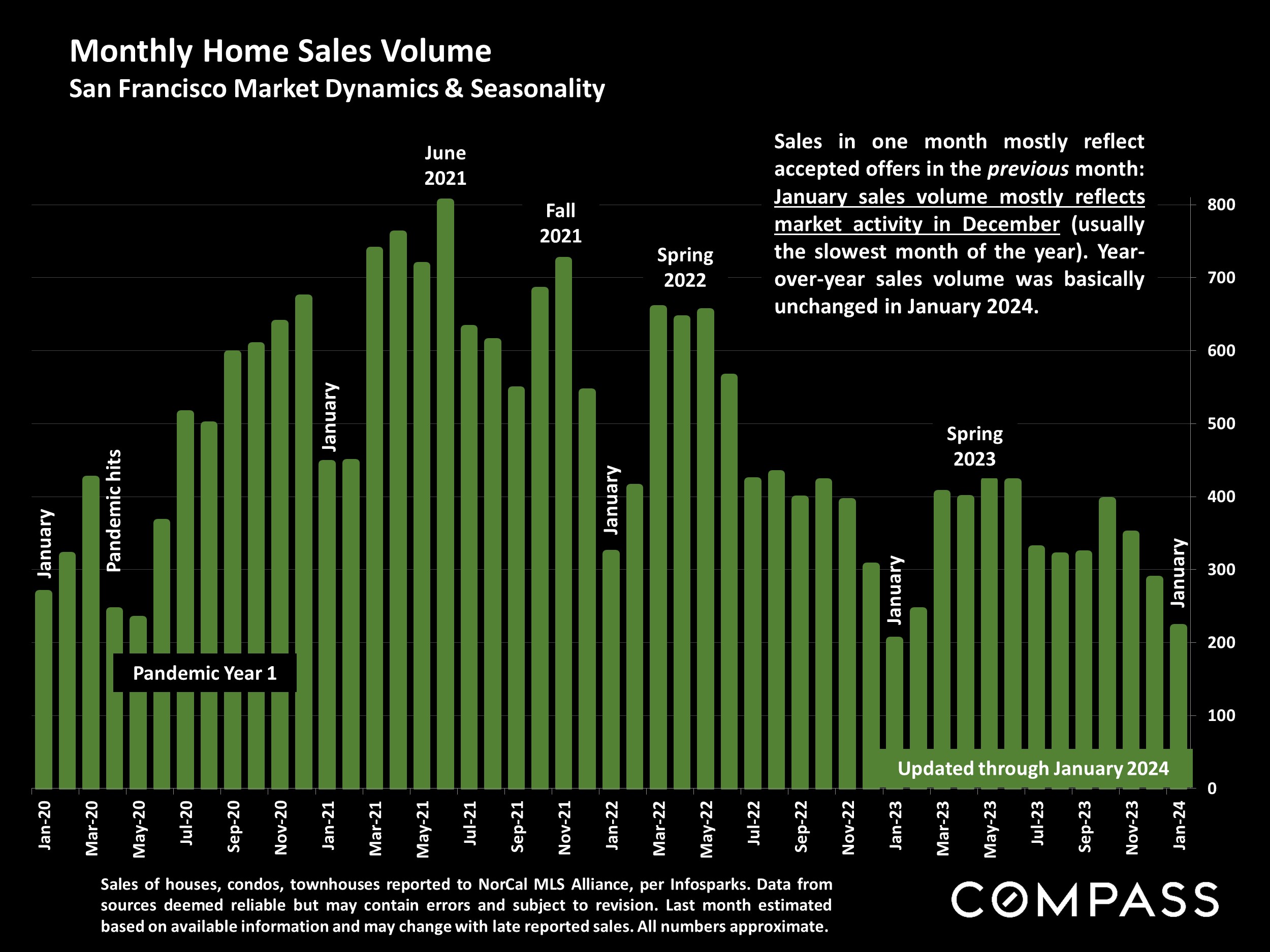 Monthly Home Sales Volume San Francisco Market Dynamics & Seasonality