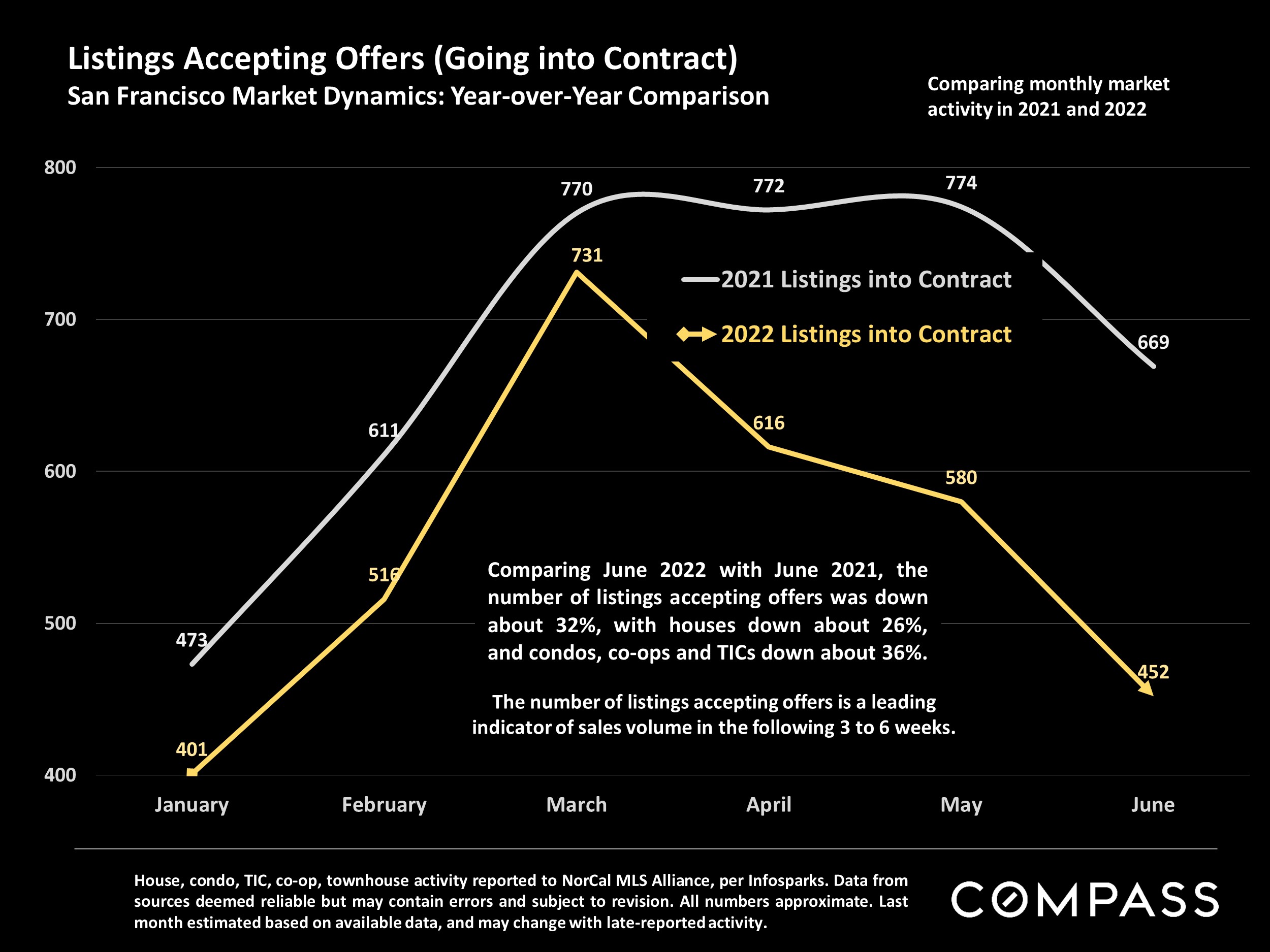 Slide showing Listings Accepting Offers (Going into Contract)