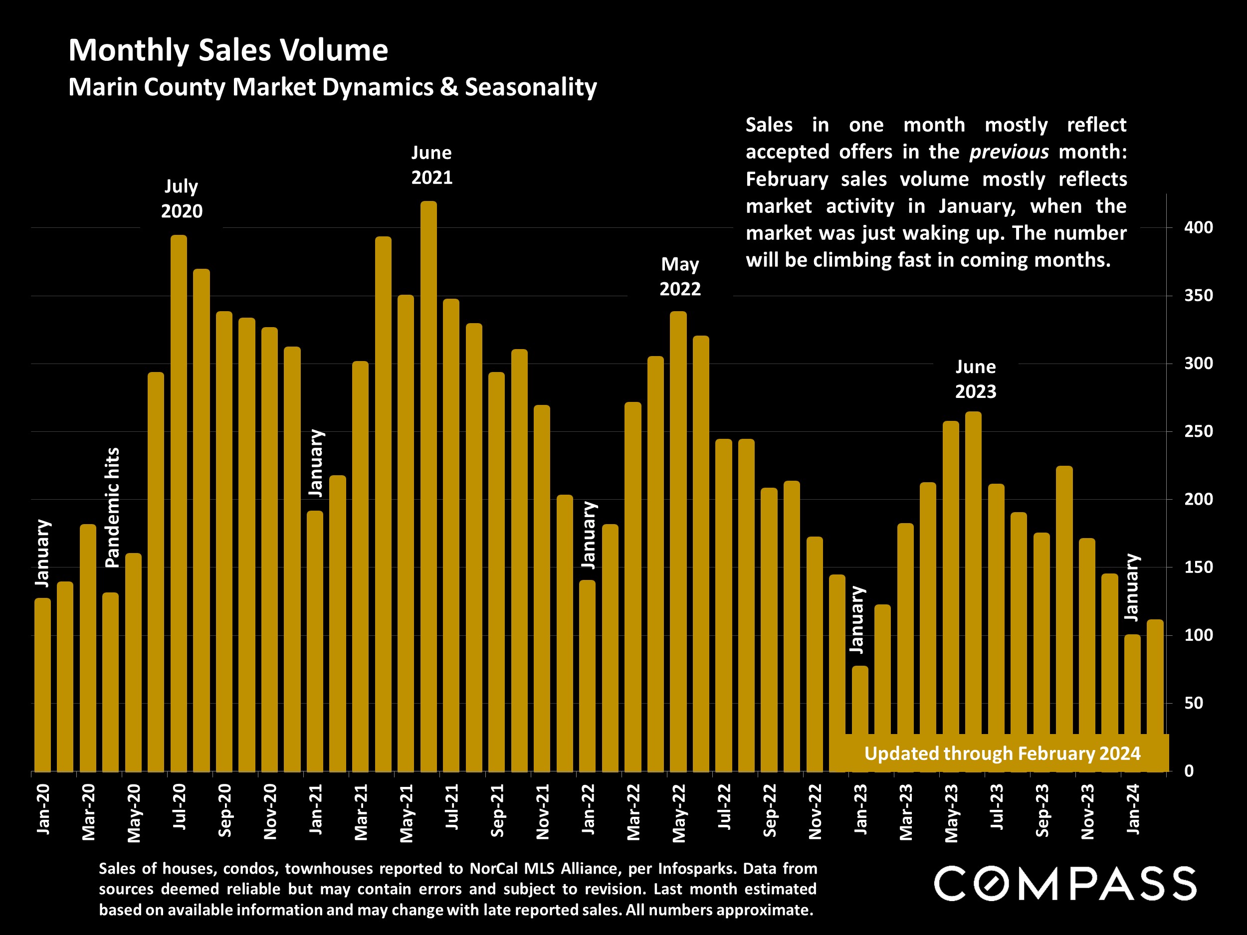 Monthly Sales Volume Marin County Market Dynamics & Seasonality