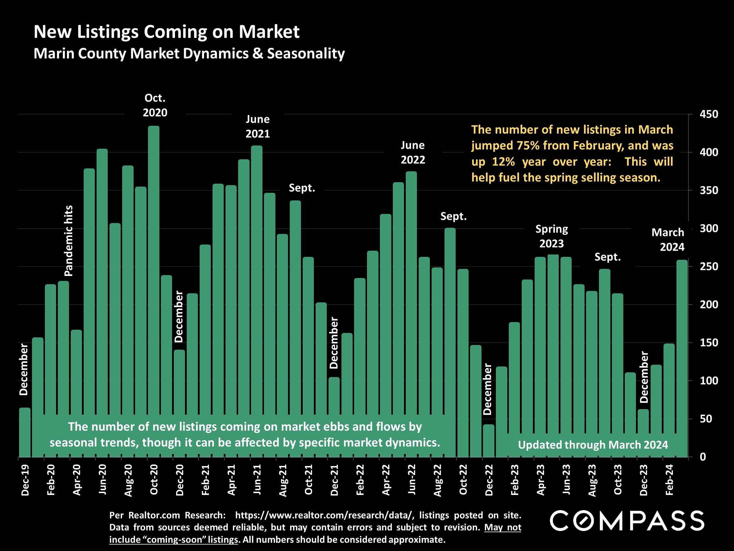 New Listings Coming on Market Marin County Market Dynamics & Seasonality