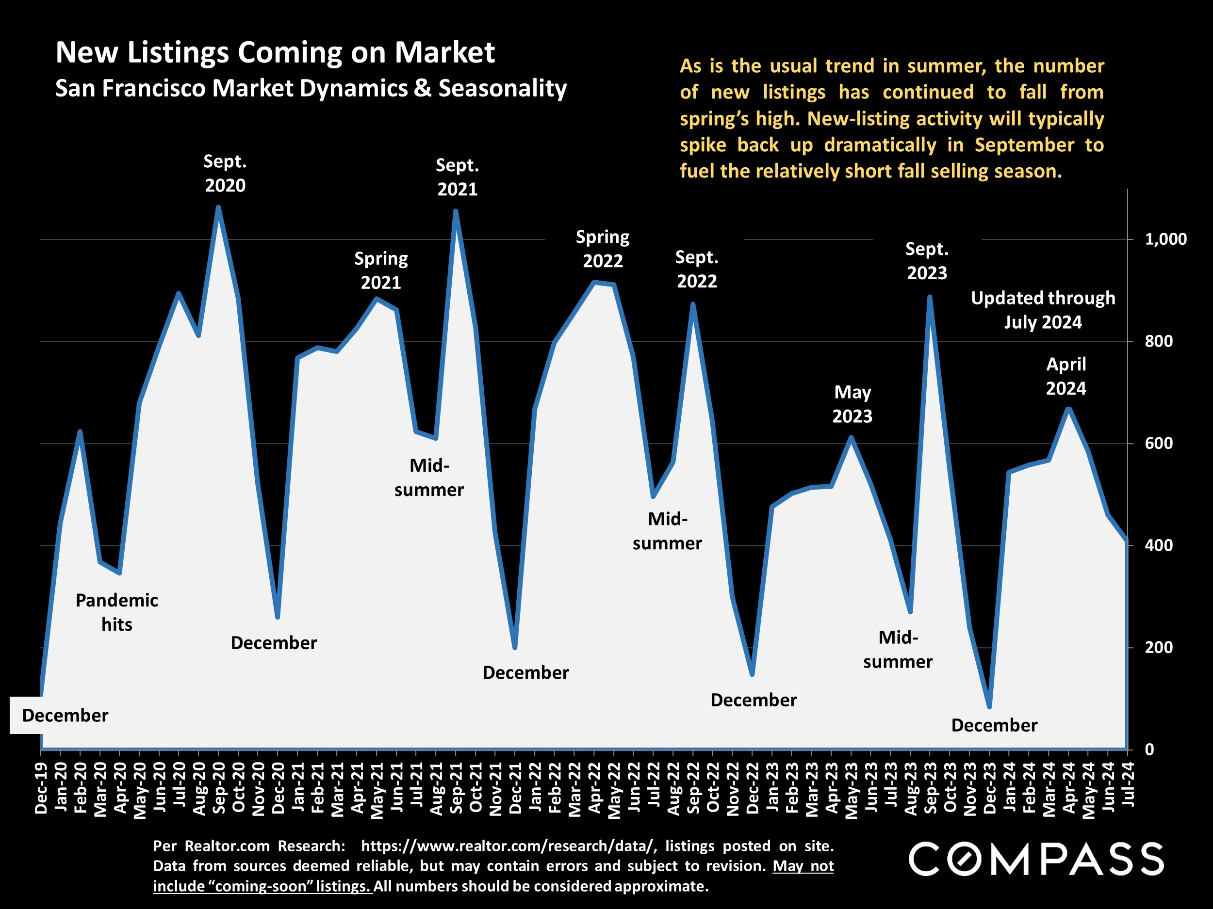 New Listings Coming on Market San Francisco Market Dynamics & Seasonality